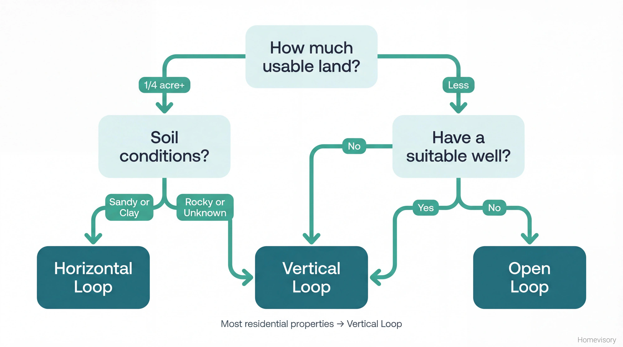 Decision flowchart helping homeowners determine which geothermal loop type suits their property based on land size, soil conditions, and well availability