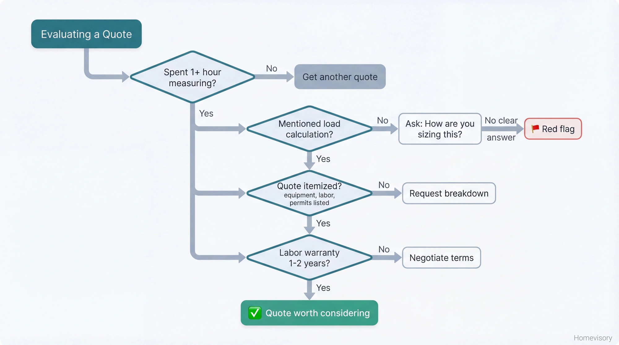 Flowchart for evaluating heat pump contractor quotes, checking for proper measurement time, load calculations, itemized pricing, and warranty terms