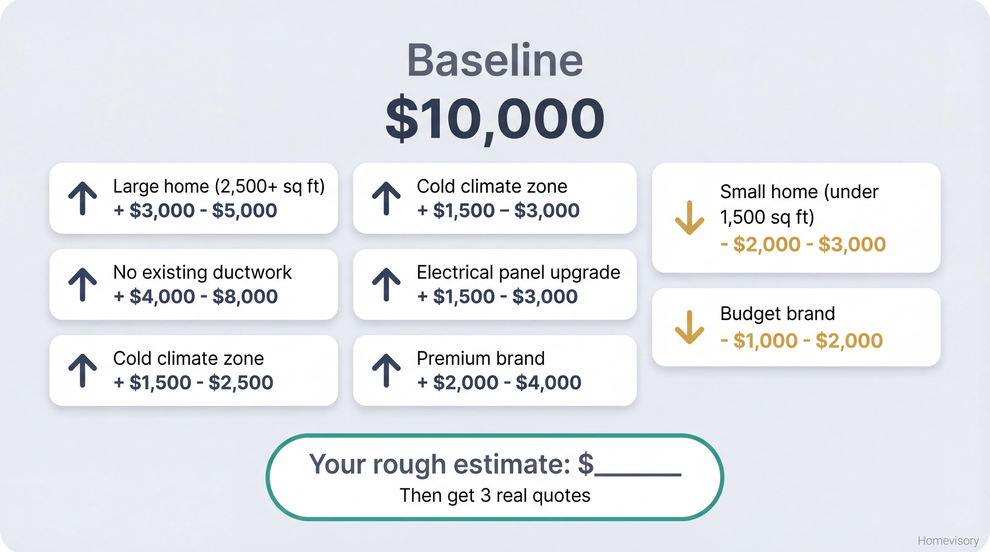 Cost estimator tool showing $10,000 baseline with adjustment factors: additions for large homes, no ductwork, cold climate, panel upgrades, and premium brands; subtractions for small homes and budget brands