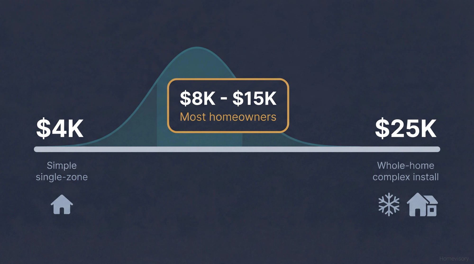 Cost spectrum showing heat pump installation ranges from $4,000 to $25,000, with most installations falling between $8,000 and $15,000