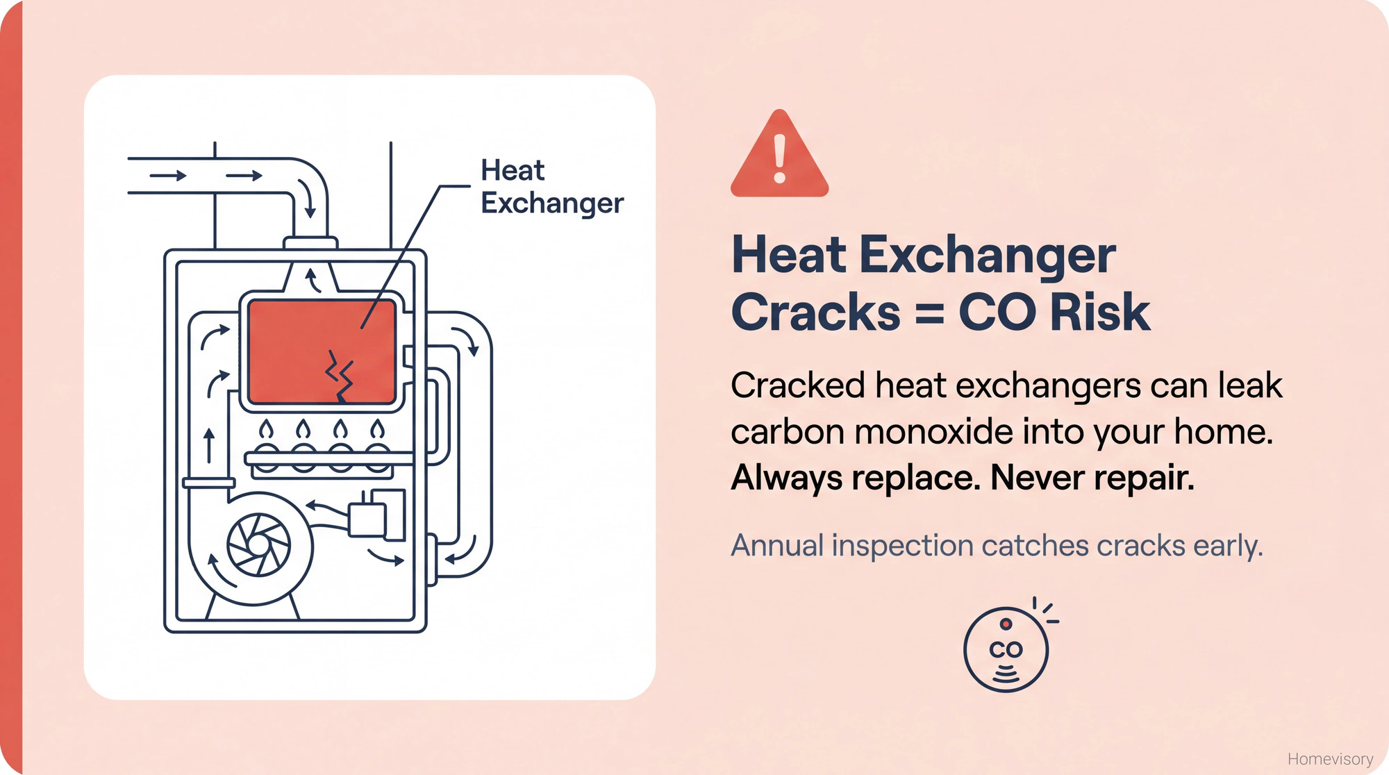 Warning diagram showing heat exchanger location in a furnace cross-section, with alert that cracks can leak carbon monoxide and should always be replaced, not repaired