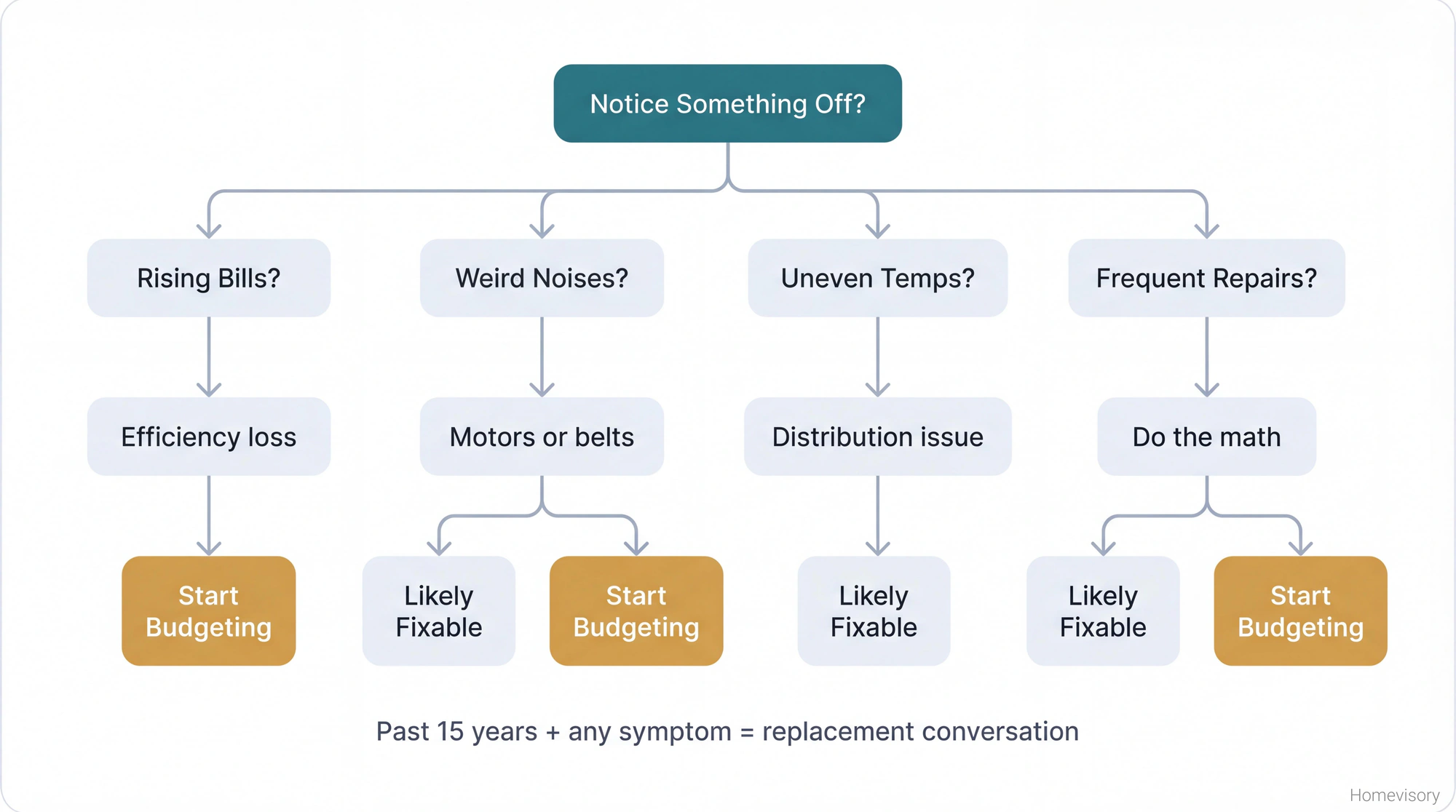 Diagnostic flowchart for identifying HVAC problems, with branches for rising bills, strange noises, uneven temperatures, and frequent repairs, leading to assessments of whether issues are fixable or indicate replacement