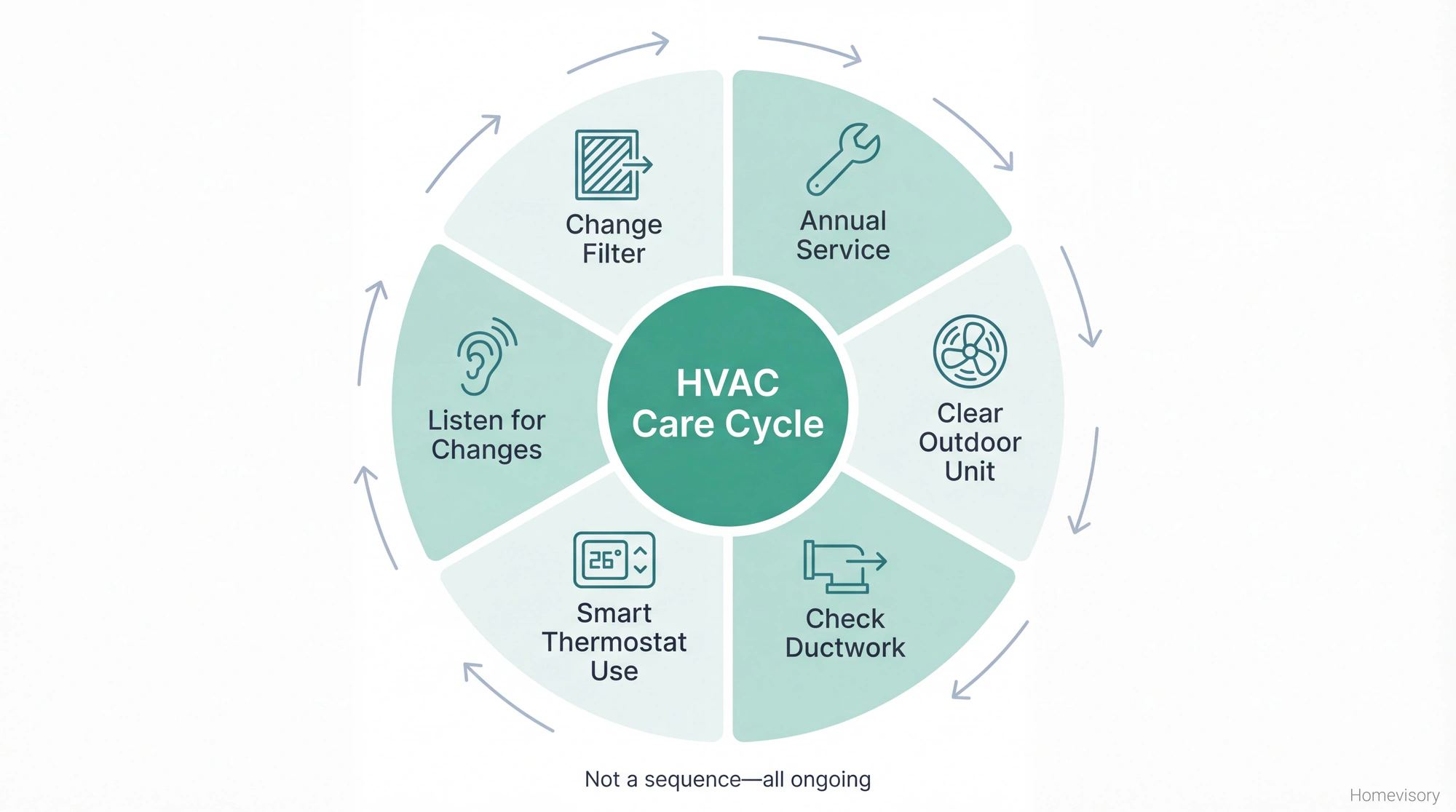 Circular diagram showing six ongoing HVAC maintenance tasks: change filter, annual service, clear outdoor unit, check ductwork, smart thermostat use, and listen for changes, arranged as a continuous care cycle