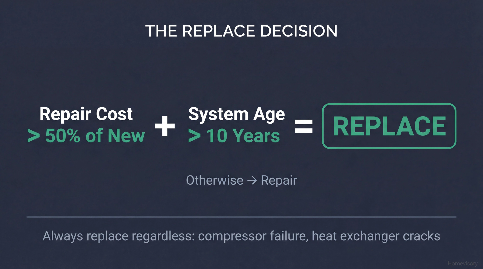 Decision formula showing: if repair cost exceeds 50% of new unit price AND system is over 10 years old, replace; otherwise repair. Notes that compressor failure and heat exchanger cracks always warrant replacement