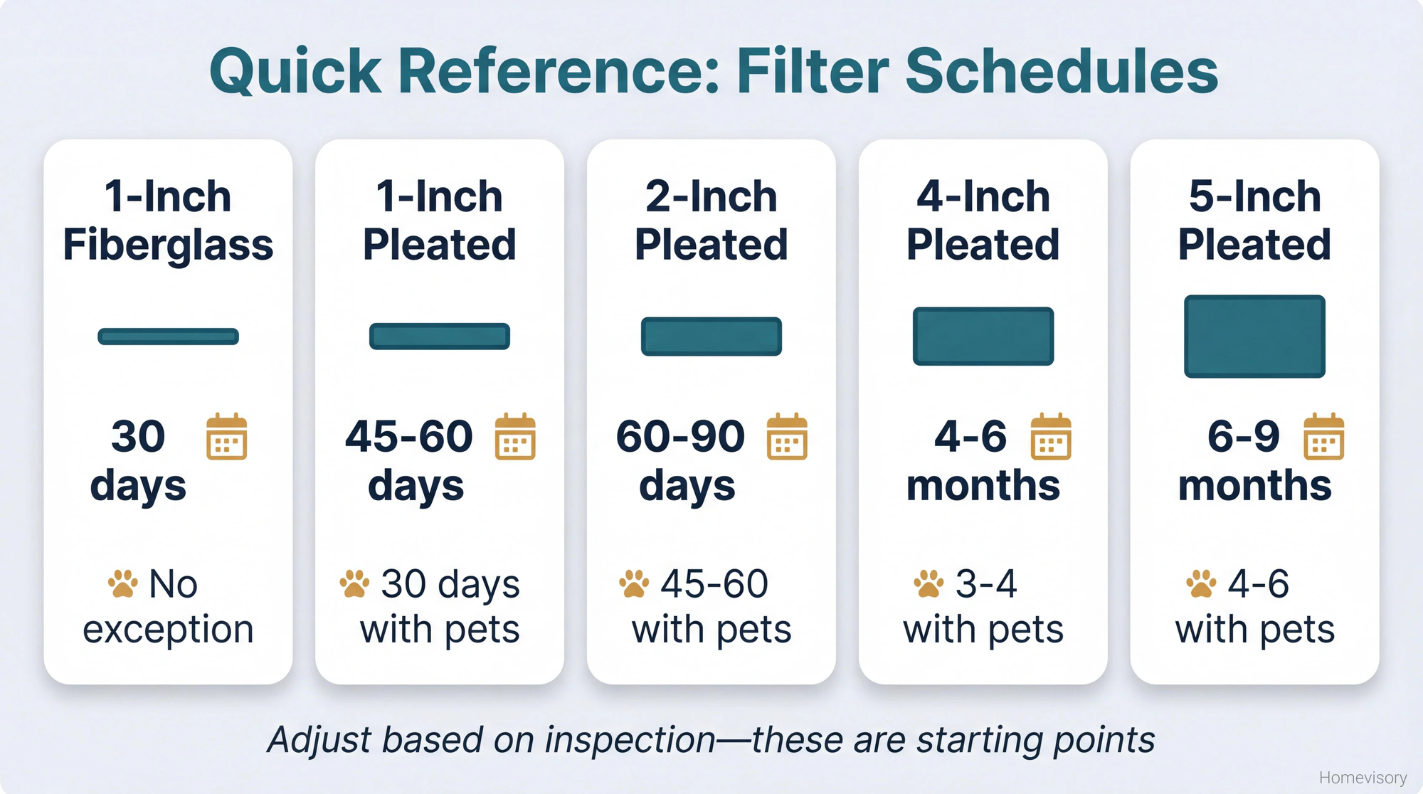 Quick reference card showing replacement schedules for five filter types, from 30 days for 1-inch fiberglass to 6-9 months for 5-inch pleated filters