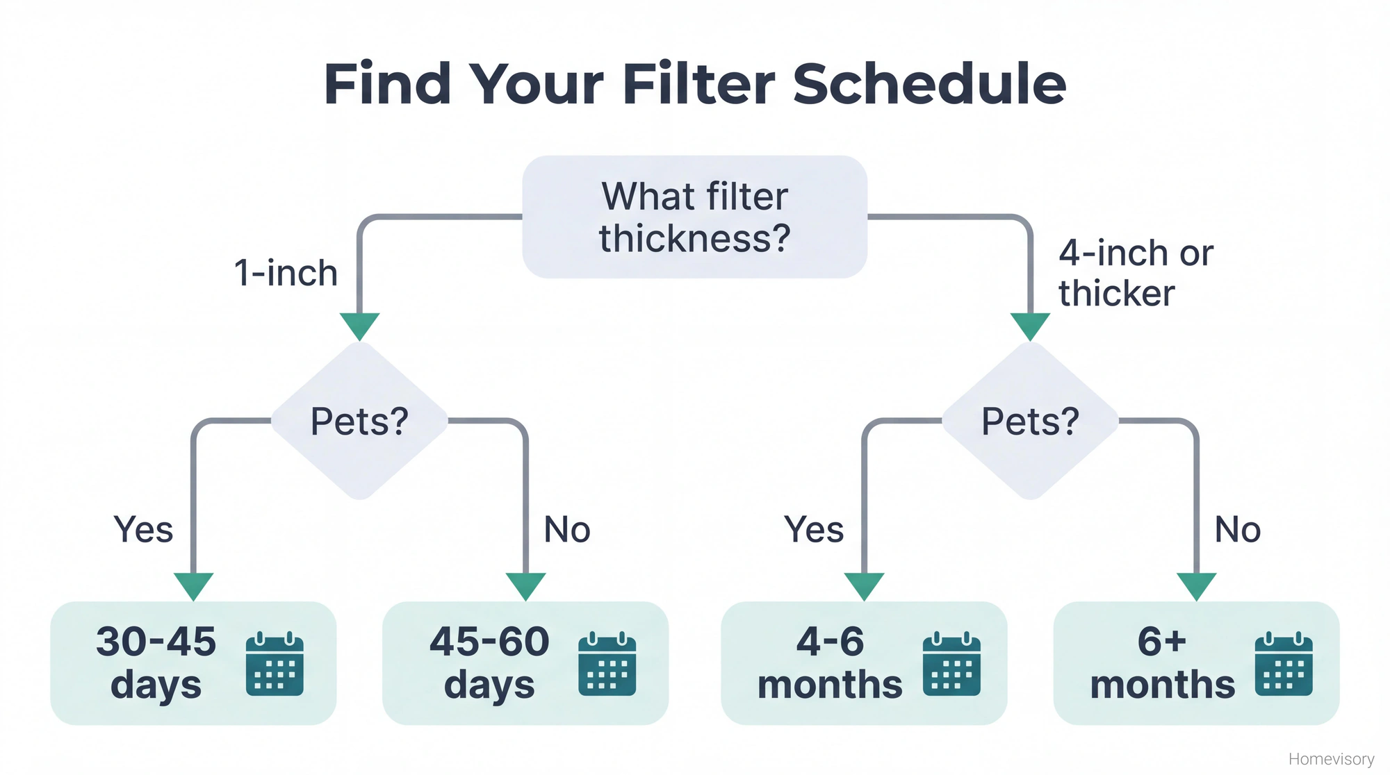 Decision flowchart helping readers determine their air filter replacement schedule based on filter thickness and pet ownership