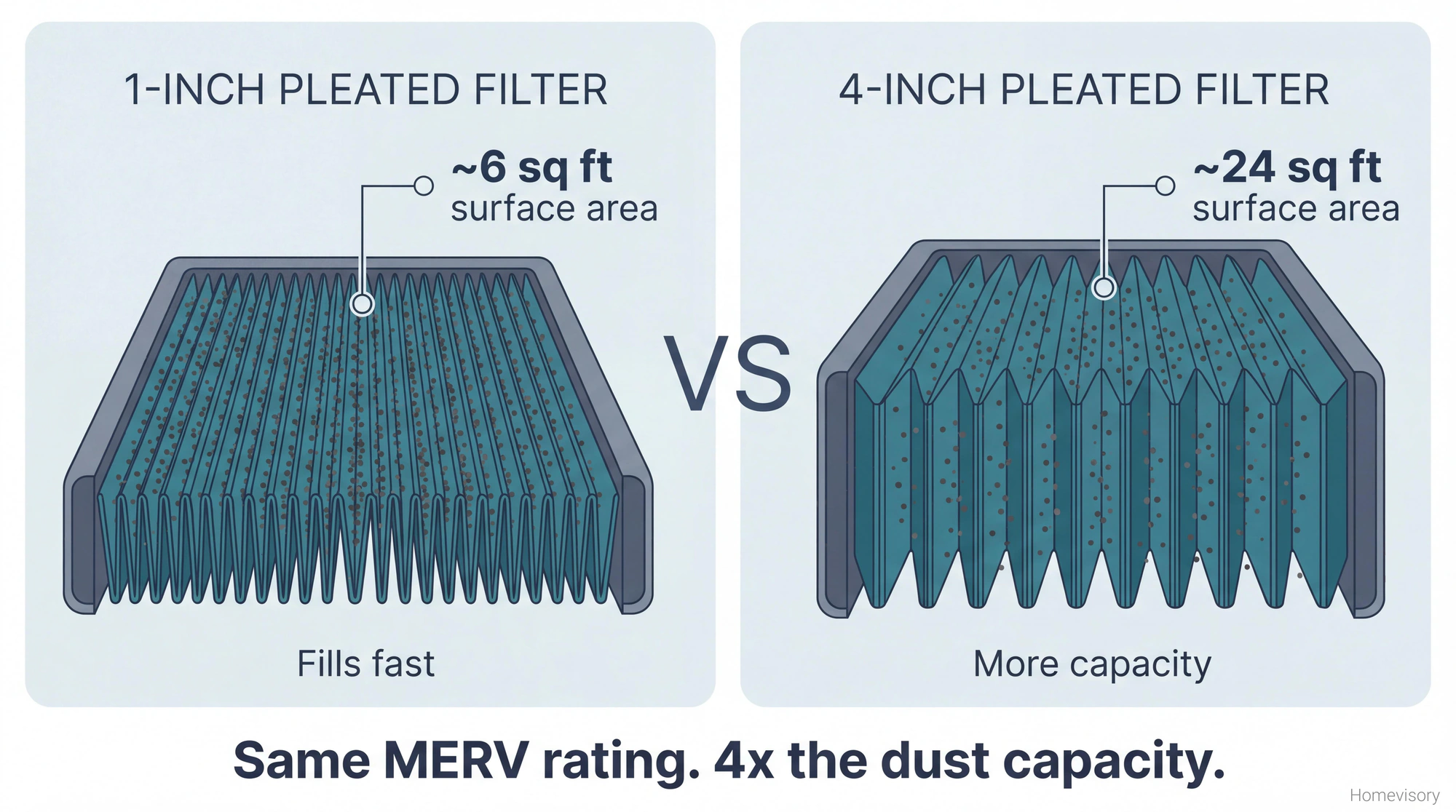 Cross-section comparison showing 1-inch filter with 6 square feet surface area versus 4-inch filter with 24 square feet surface area