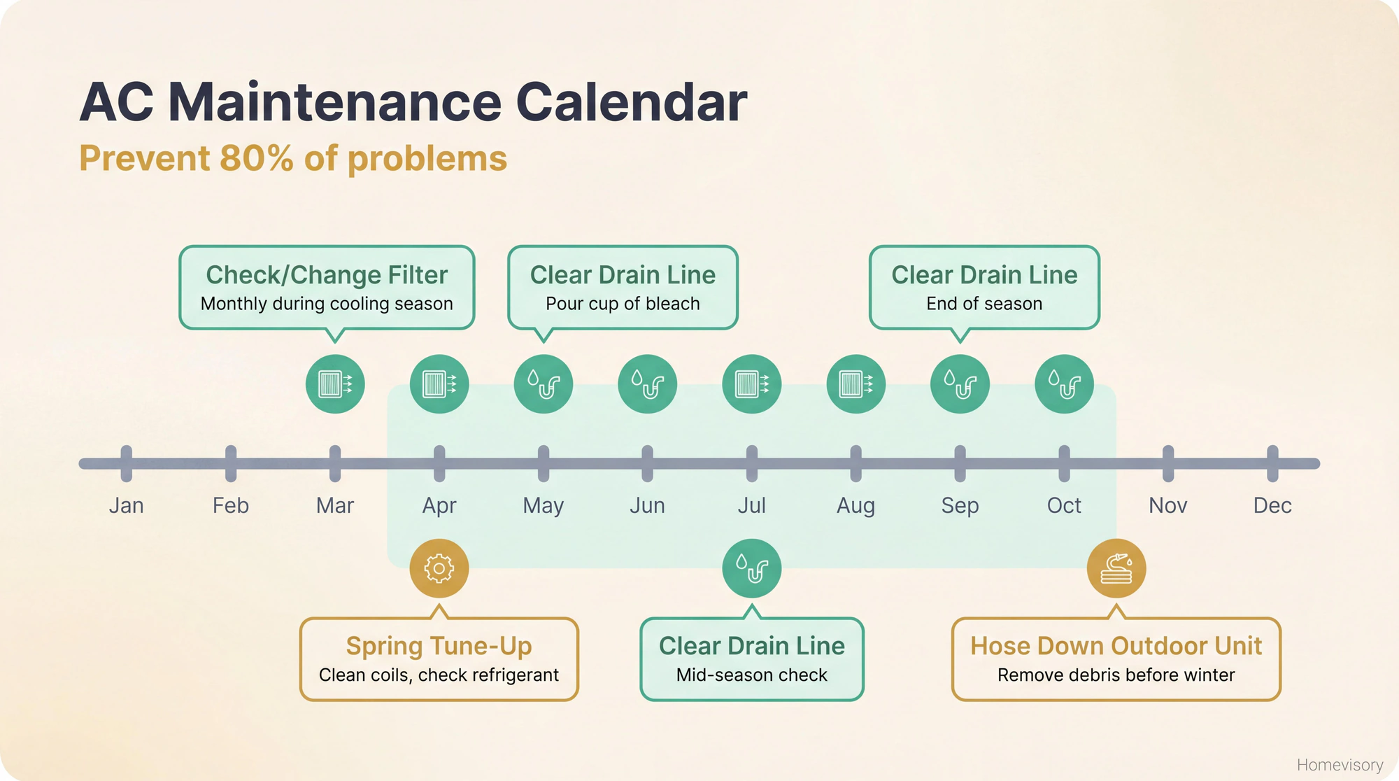 Annual AC maintenance calendar showing monthly filter checks during cooling season, spring tune-up, drain line clearing three times per summer, and fall outdoor unit cleaning