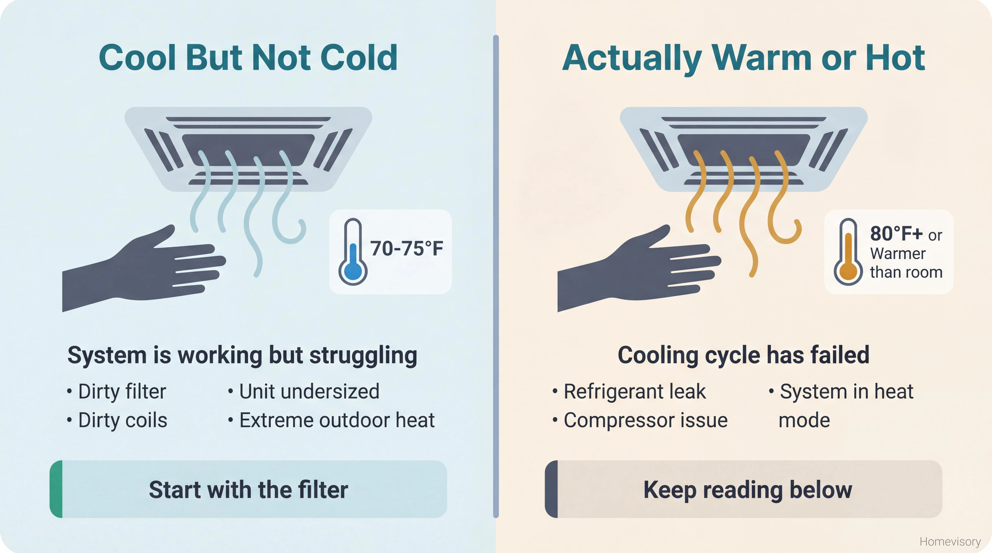 Side-by-side comparison showing how to distinguish between air that's cool but not cold enough versus actually warm or hot air from AC vents, with causes and next steps for each scenario