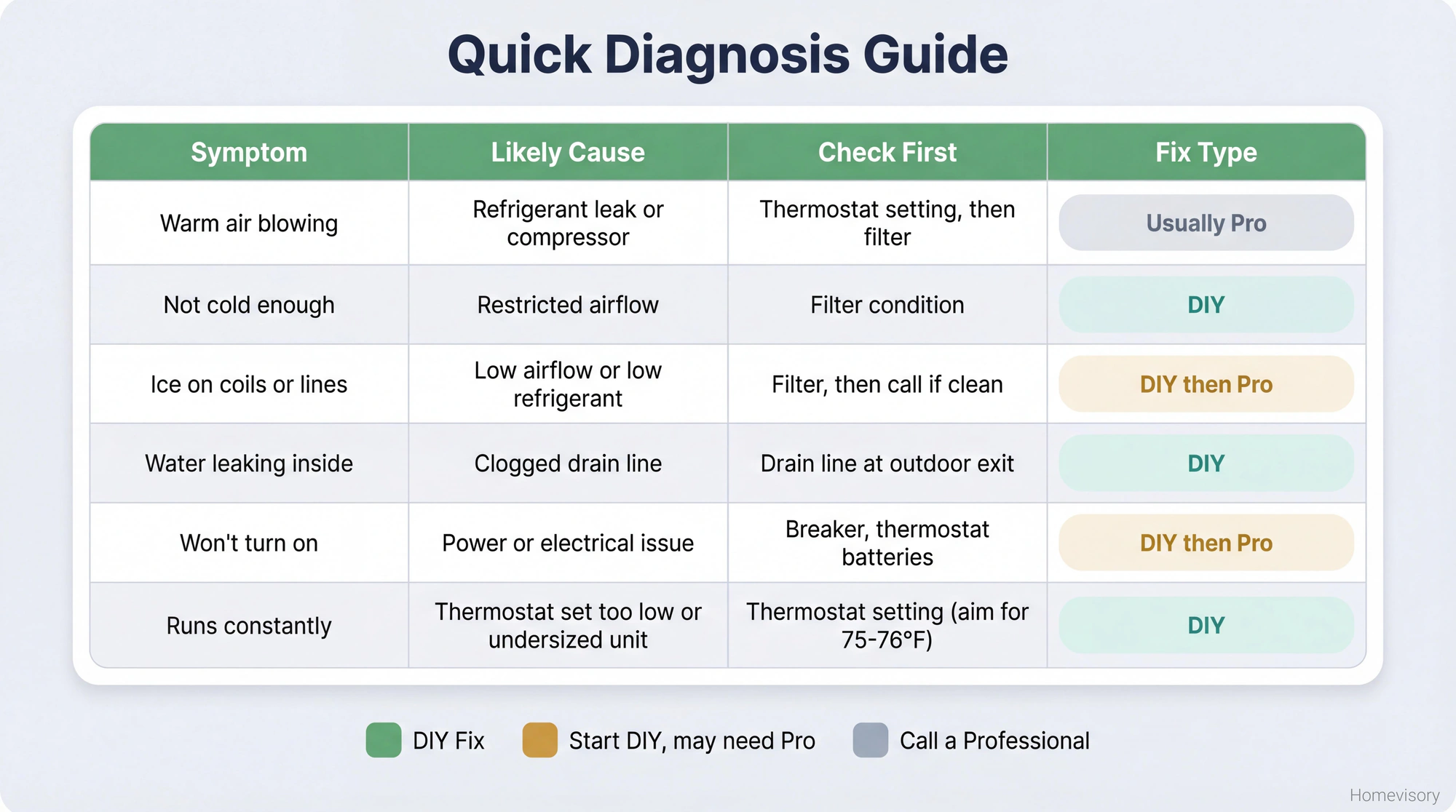 Troubleshooting matrix table showing six common AC symptoms with their likely causes, what to check first, and whether the fix is DIY or requires professional service