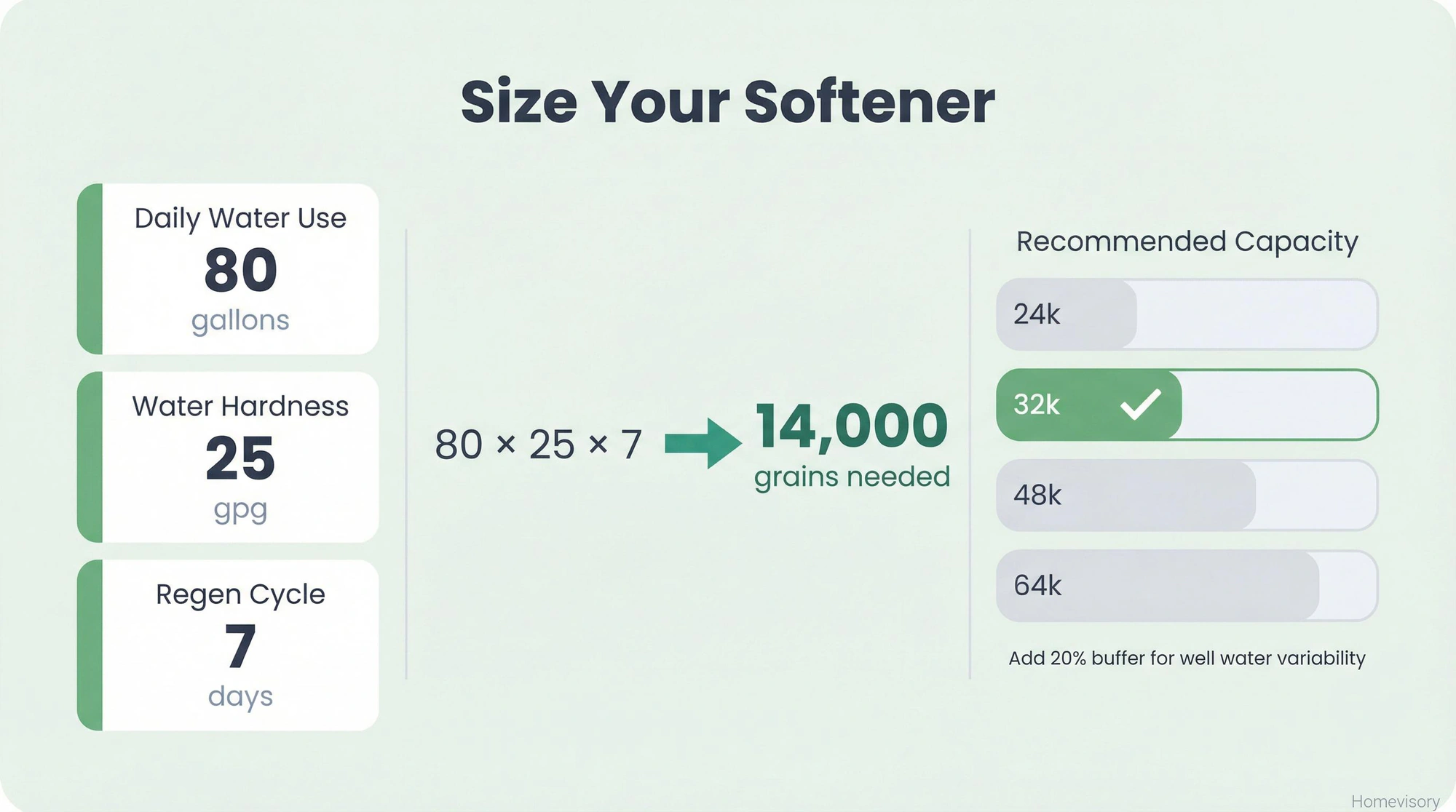 Calculator visualization showing how to size a water softener: multiply daily water use times hardness times days between regeneration to find minimum grain capacity needed