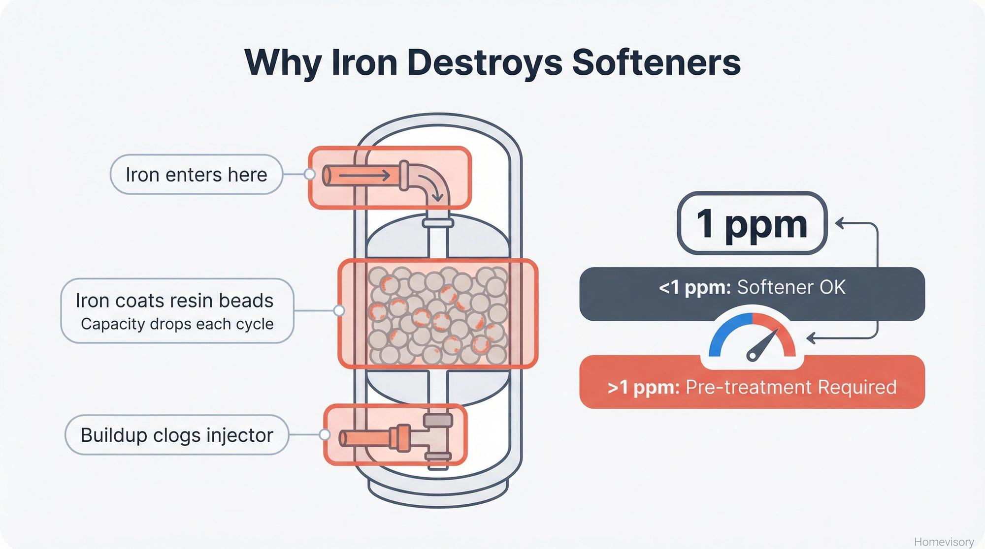 Cross-section diagram of a water softener showing three zones where iron causes damage: inlet, resin bed, and brine injector, with the 1 ppm iron threshold highlighted