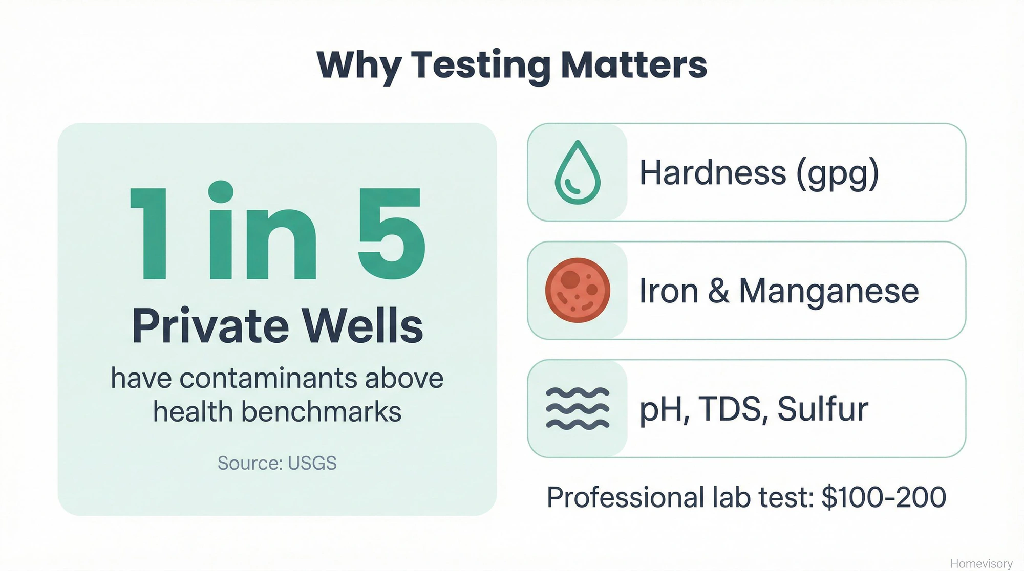 Infographic showing 1 in 5 private wells have contaminants above health benchmarks, with icons indicating key tests needed: hardness, iron and manganese, and pH/TDS/sulfur