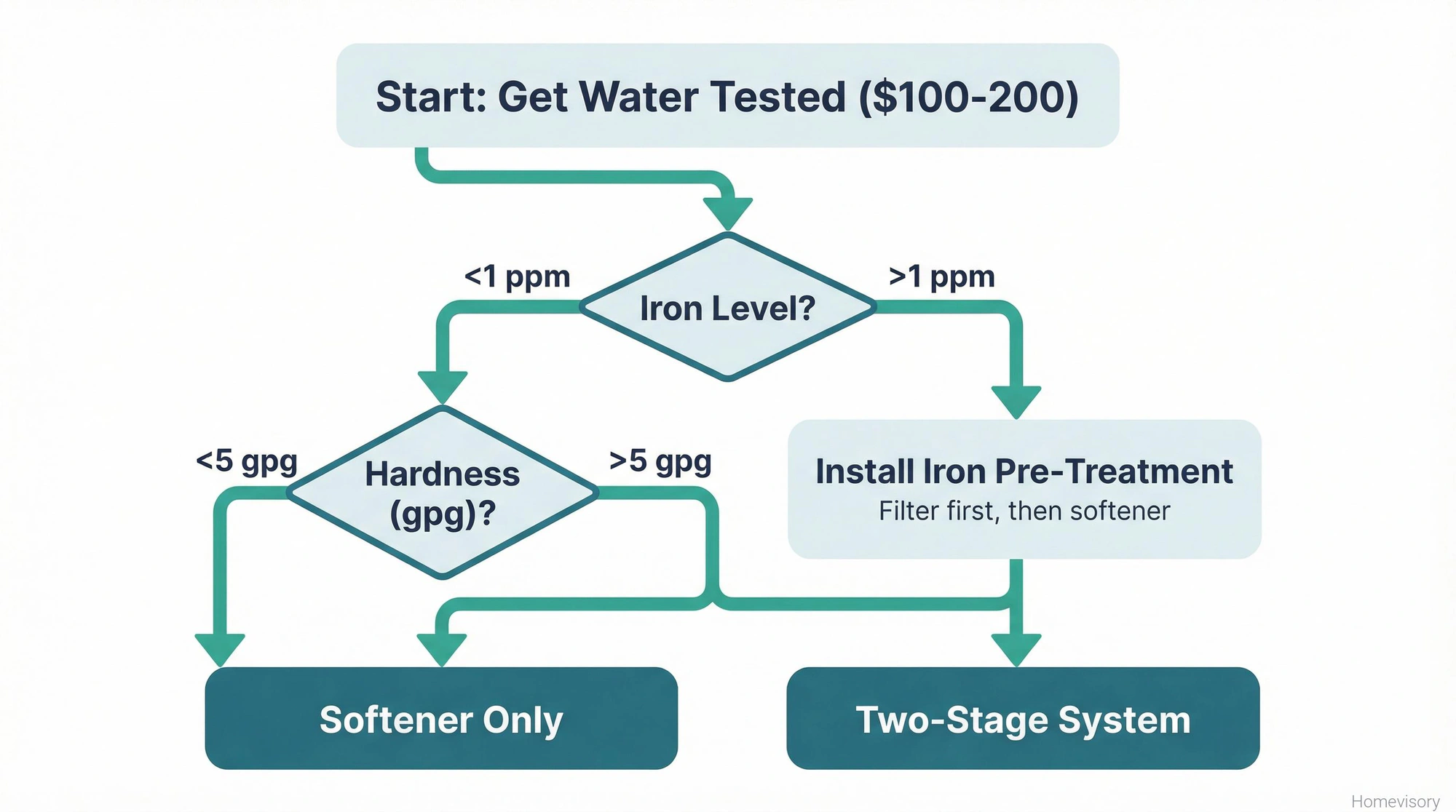Flowchart showing how water test results for iron and hardness determine whether you need a softener only or a two-stage iron filter plus softener system