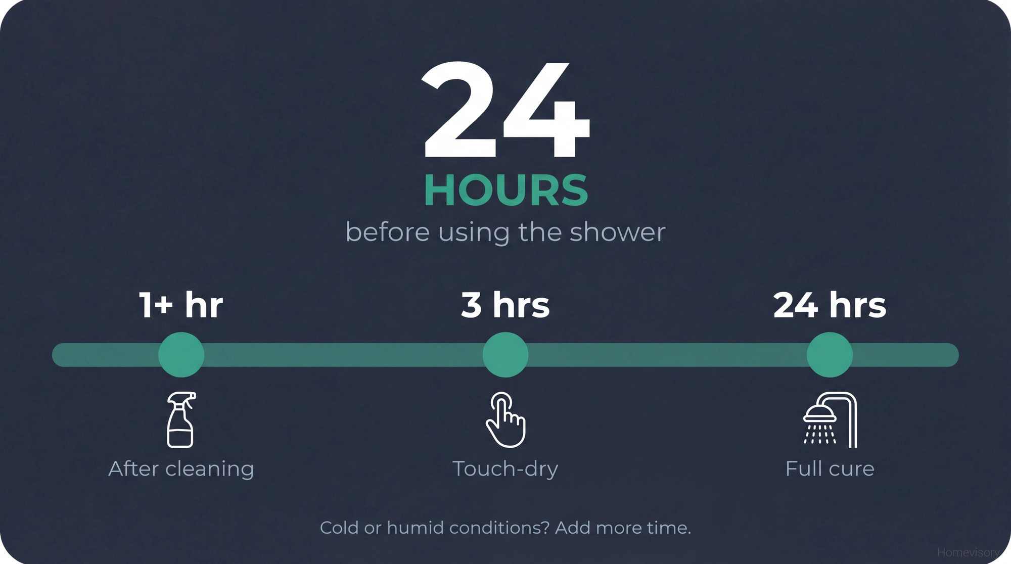 Infographic showing caulk timing: wait 1+ hour after cleaning, 3 hours until touch-dry, 24 hours until full cure and safe to use shower