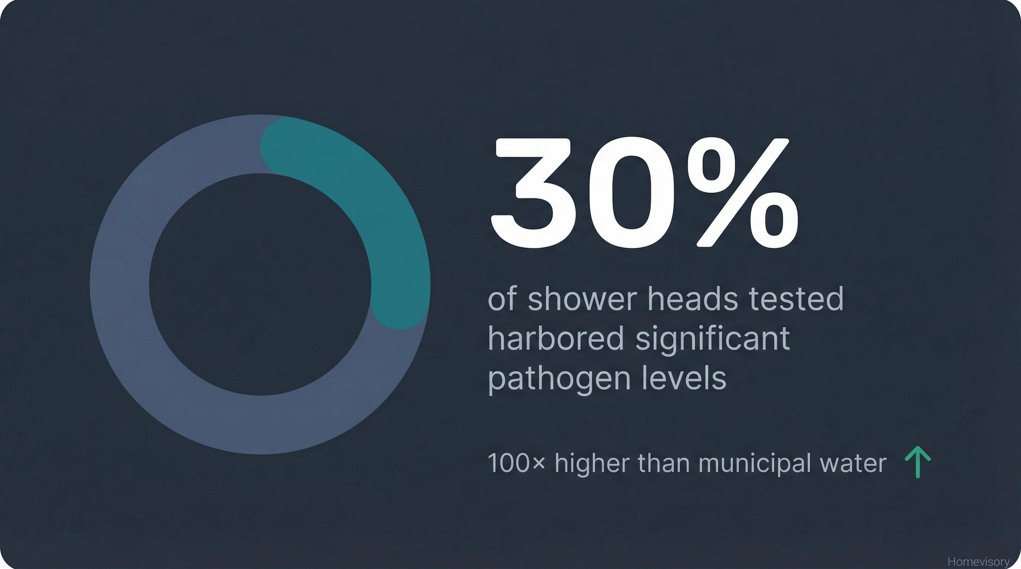 Data visualization showing 30 percent of shower heads tested harbored significant pathogen levels, 100 times higher than municipal water