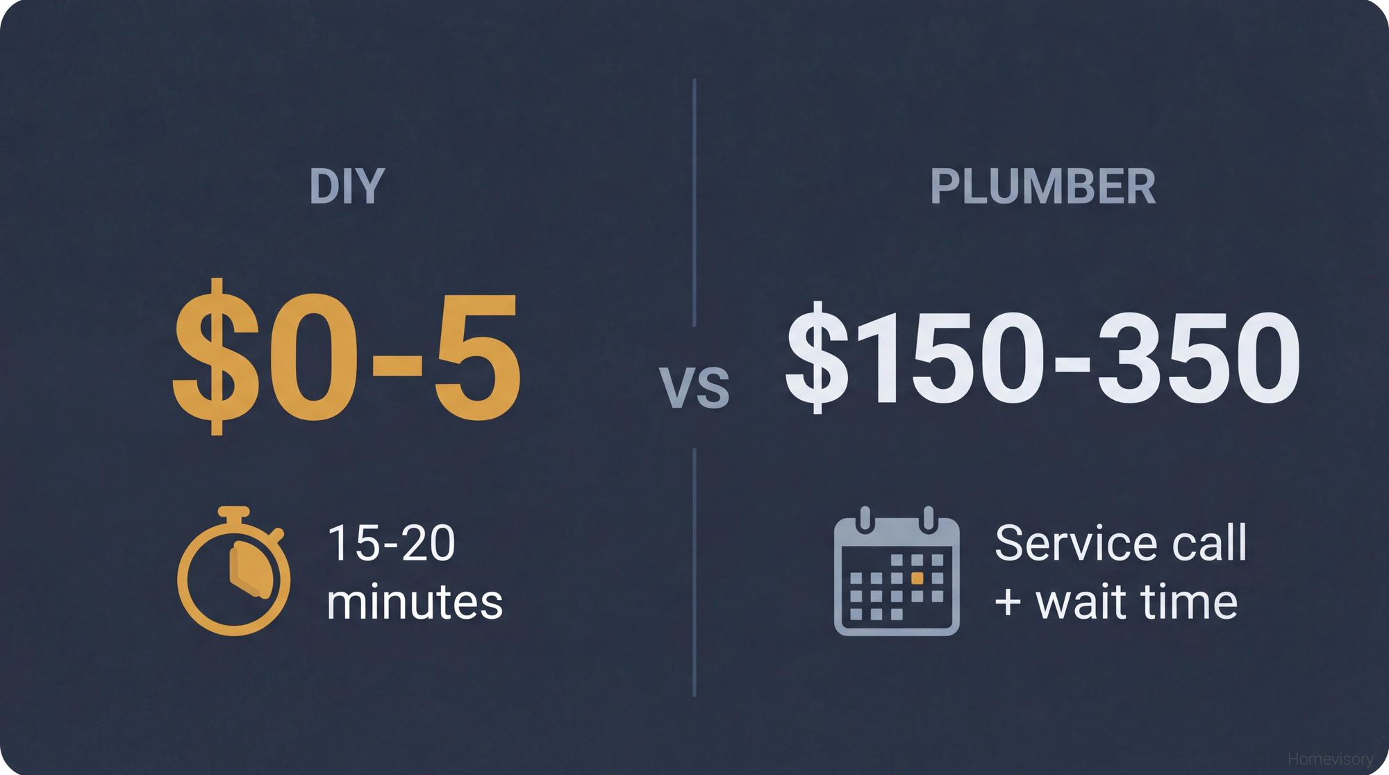 Cost comparison showing DIY drain cleaning at $0-5 and 15-20 minutes versus plumber service at $150-350