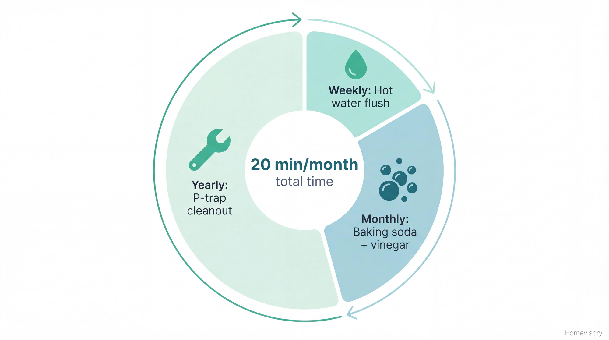 Circular diagram showing drain maintenance cycle: weekly hot water flush, monthly baking soda treatment, yearly P-trap cleaning, totaling 20 minutes per month