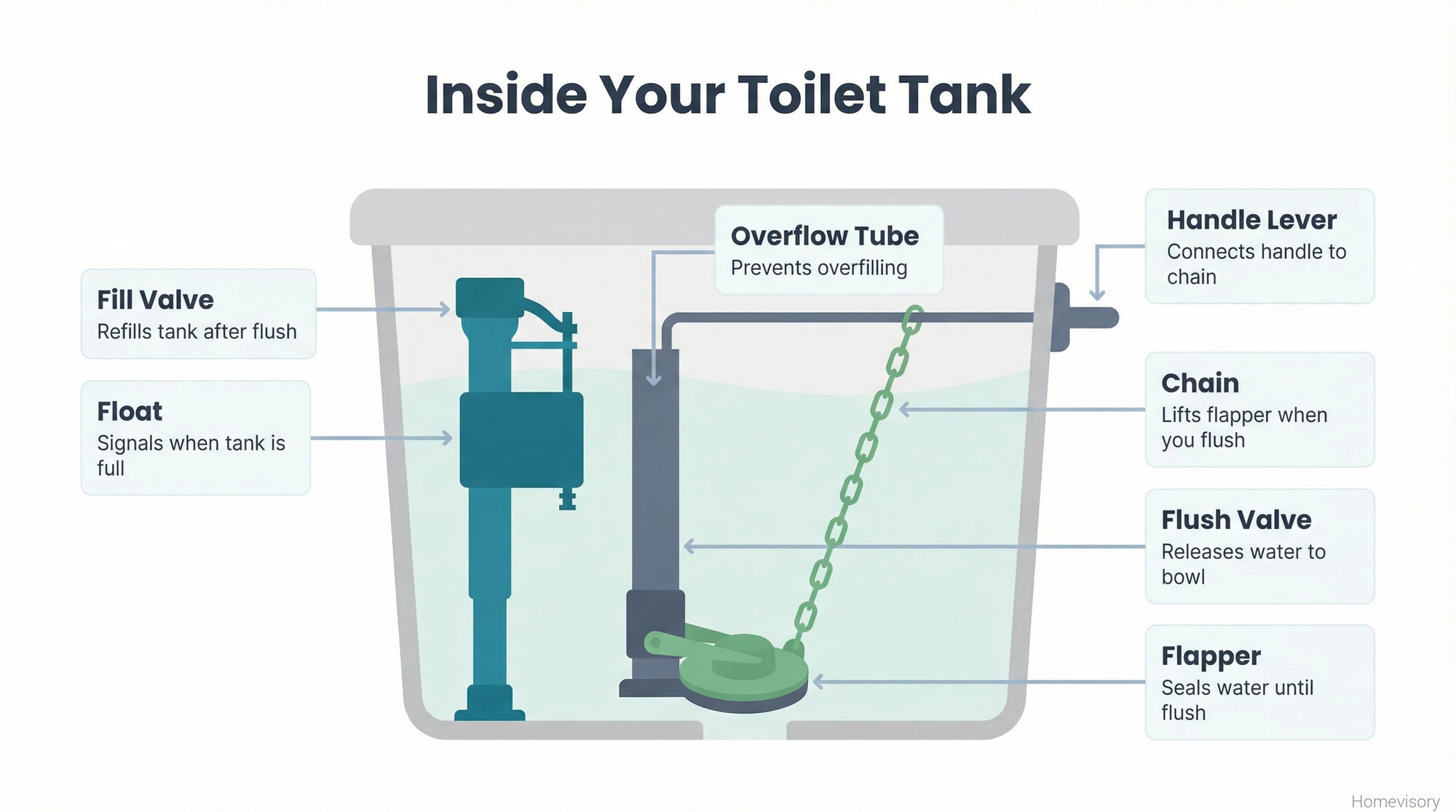 Cross-section diagram of a toilet tank showing labeled internal components: fill valve, float, overflow tube, flush valve, flapper, chain, and handle lever with their functions