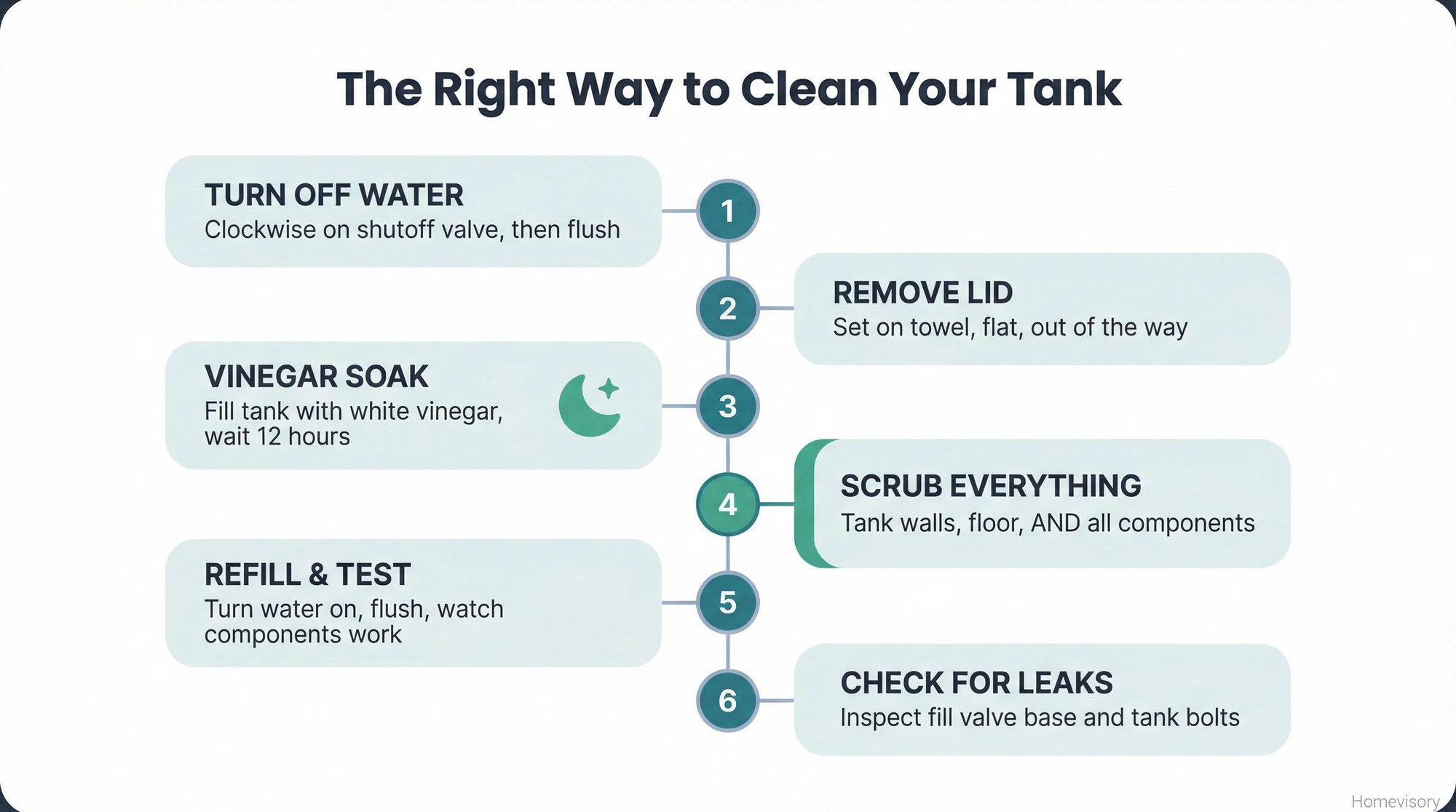 Vertical timeline showing 6 steps to clean a toilet tank: turn off water, remove lid, vinegar soak for 12 hours, scrub everything including components, refill and test, check for leaks