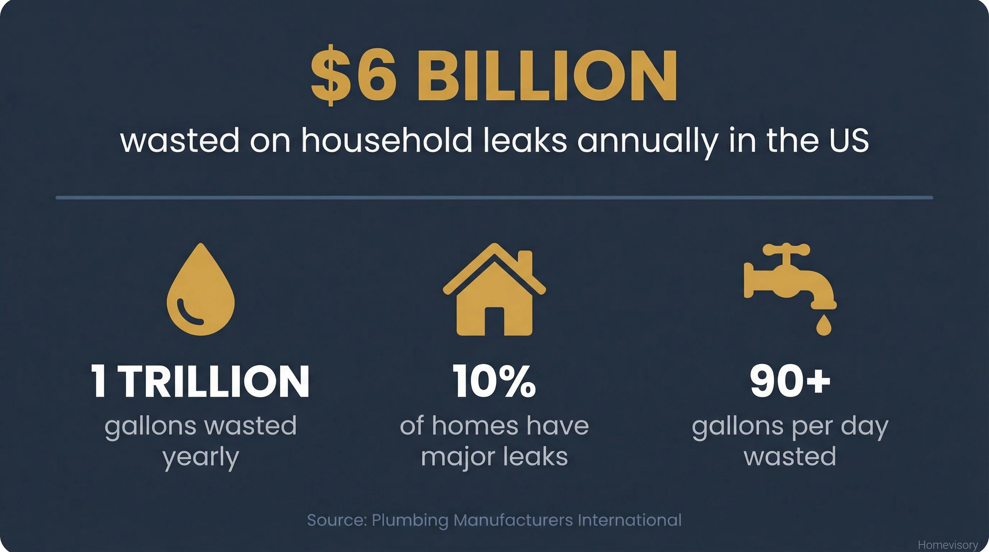 Infographic showing water waste statistics: $6 billion wasted annually on household leaks, 1 trillion gallons wasted yearly, 10% of homes have major leaks, 90+ gallons per day wasted in affected homes