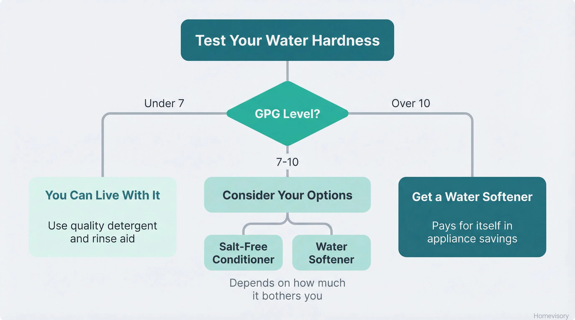 Decision flowchart for hard water solutions: under 7 GPG can live with it using good detergent, 7-10 GPG consider salt-free conditioner or softener, over 10 GPG get a water softener