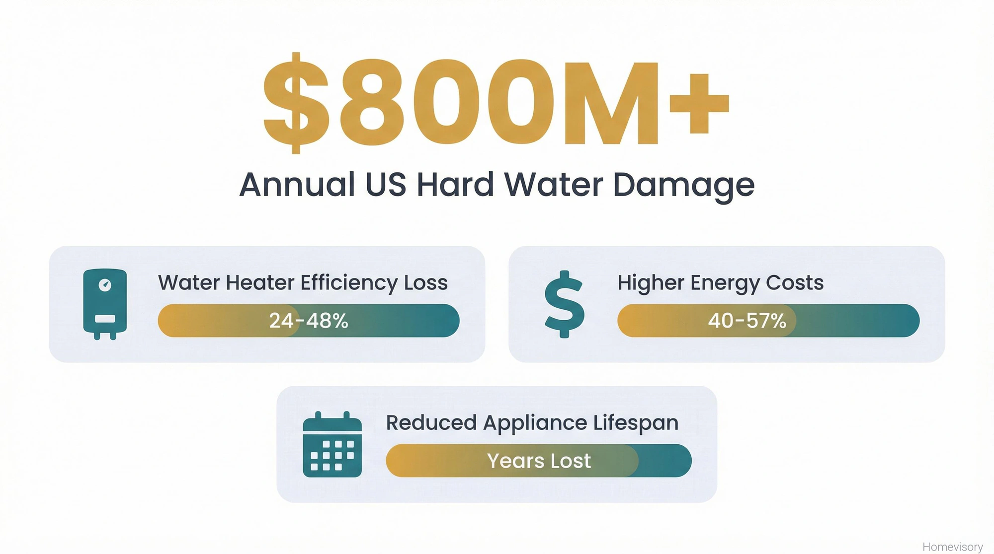 Infographic showing hard water causes over 800 million dollars in annual US damage, with bars indicating 24-48% water heater efficiency loss, 40-57% higher energy costs, and reduced appliance lifespan