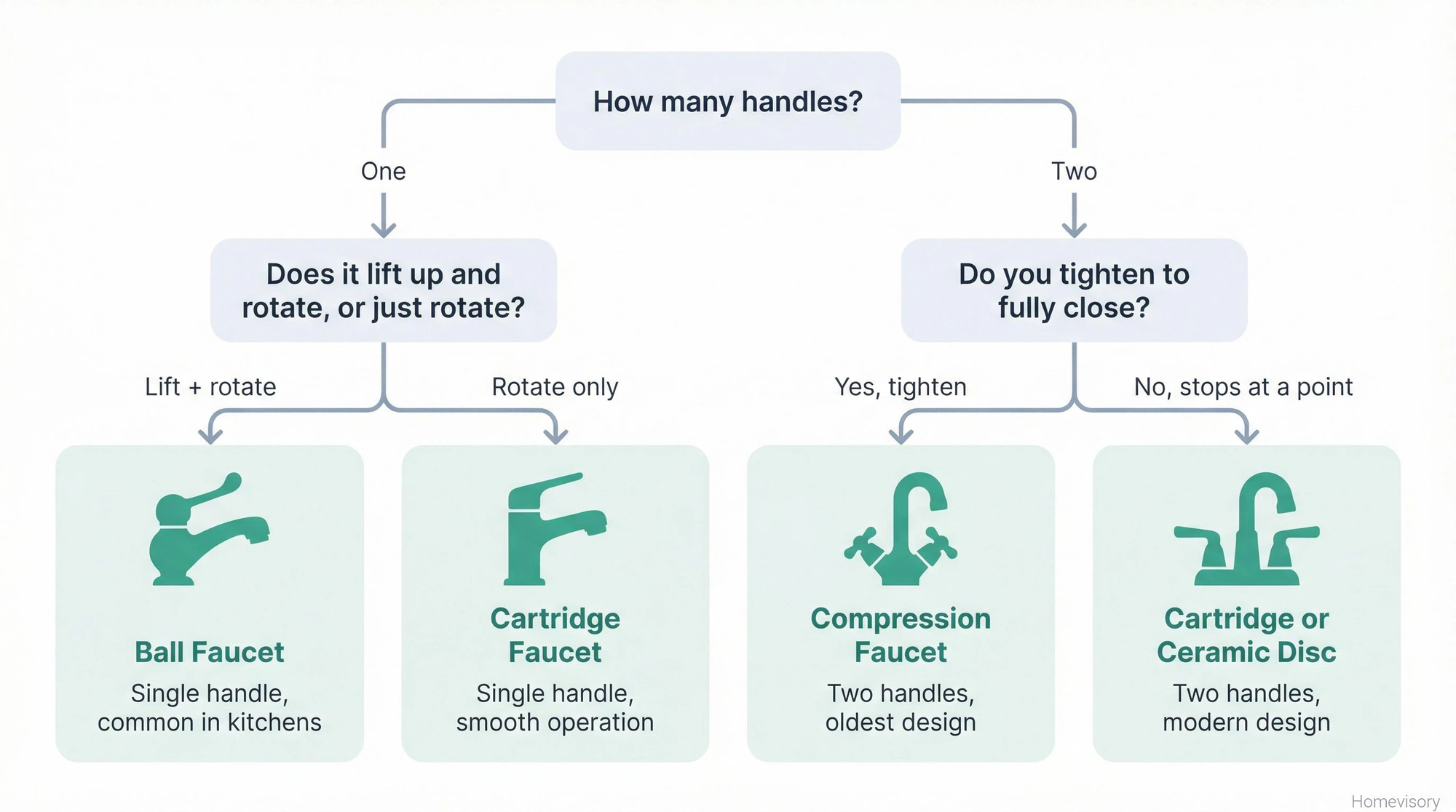 Flowchart for identifying faucet types based on number of handles and how they operate, leading to four possible types: ball, cartridge, compression, or ceramic disc