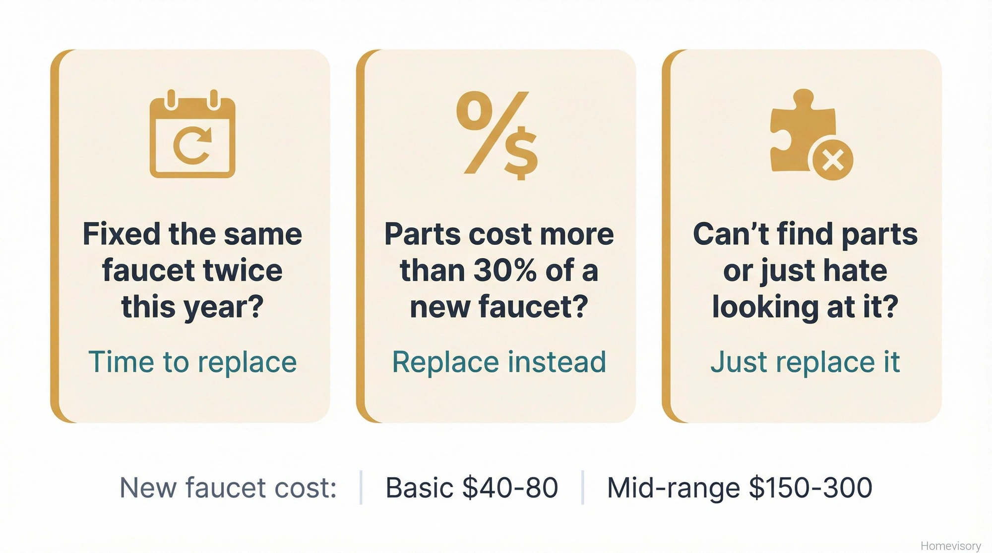 Three decision cards for when to replace a faucet instead of repairing: if fixed twice in one year, if parts cost over 30% of new faucet price, or if parts are unavailable, with new faucet costs ranging from $40-300