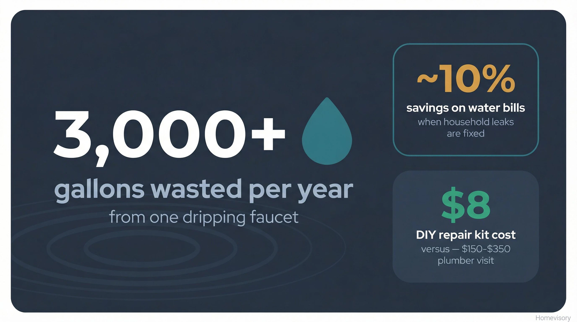 Statistics showing a dripping faucet wastes over 3,000 gallons per year, with potential 10% water bill savings and comparison of $8 DIY repair versus $150-$350 plumber cost