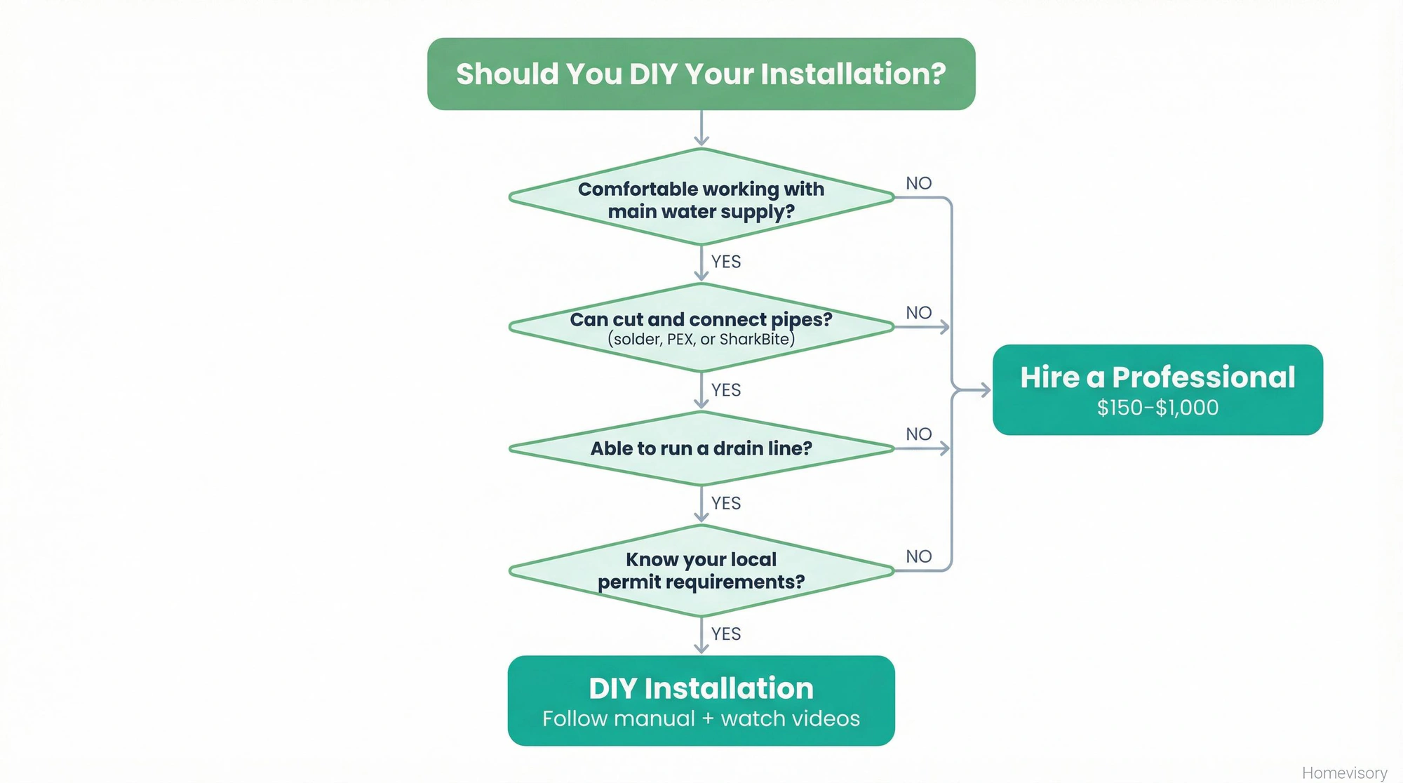 Decision flowchart with four questions about plumbing skills, leading to either DIY installation or hire a professional paths