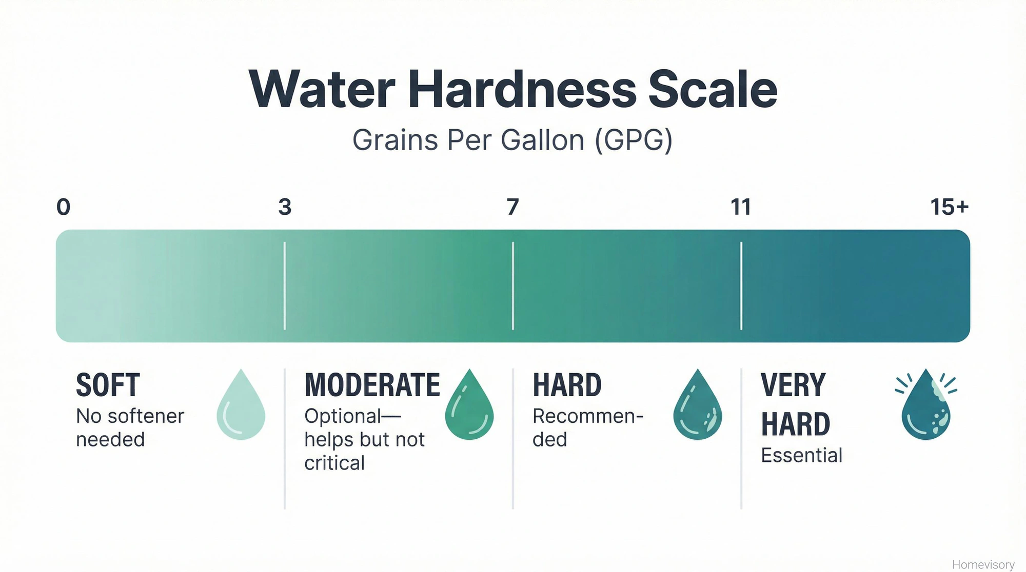 Water hardness spectrum showing four zones from soft (0-3 GPG, no softener needed) to very hard (11+ GPG, softener essential)