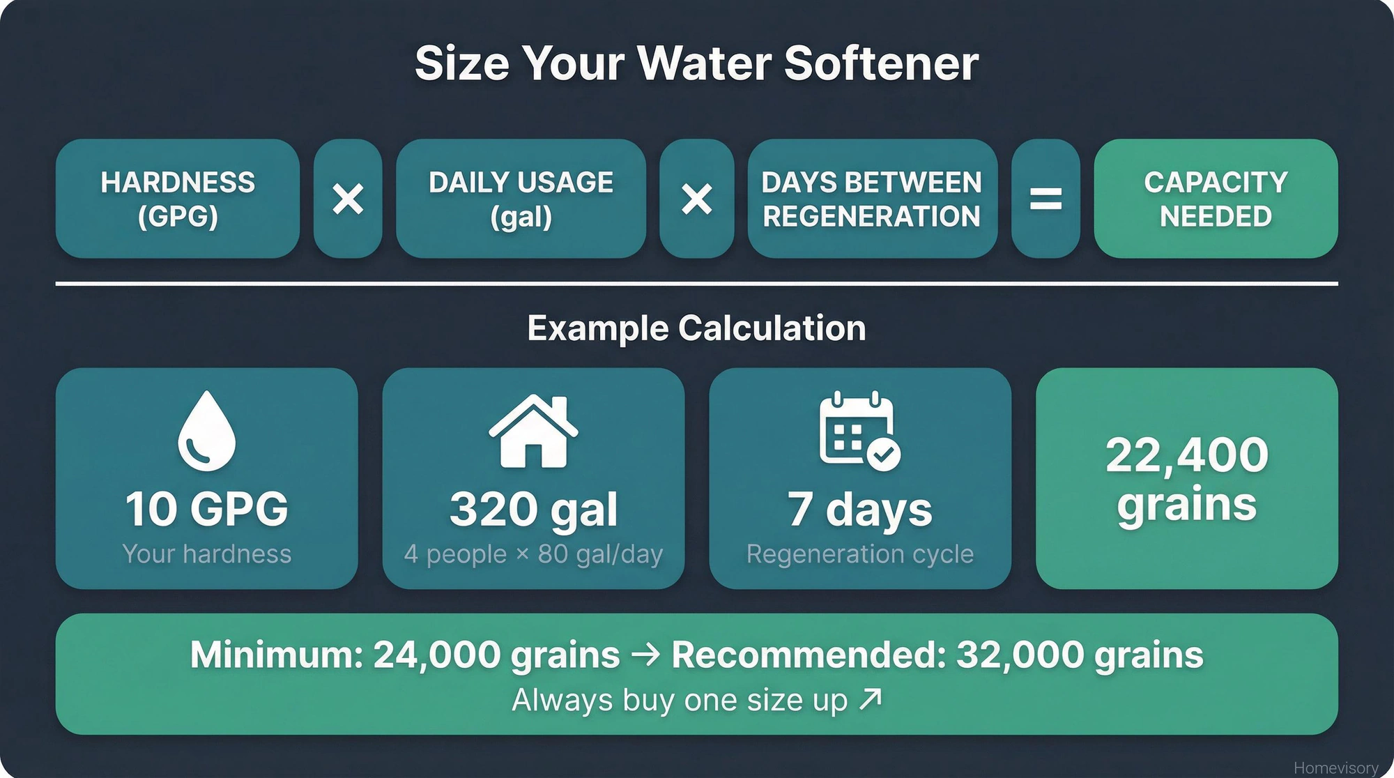 Water softener sizing calculator showing formula: hardness times daily usage times days equals capacity needed, with example calculation resulting in 32,000 grain recommendation