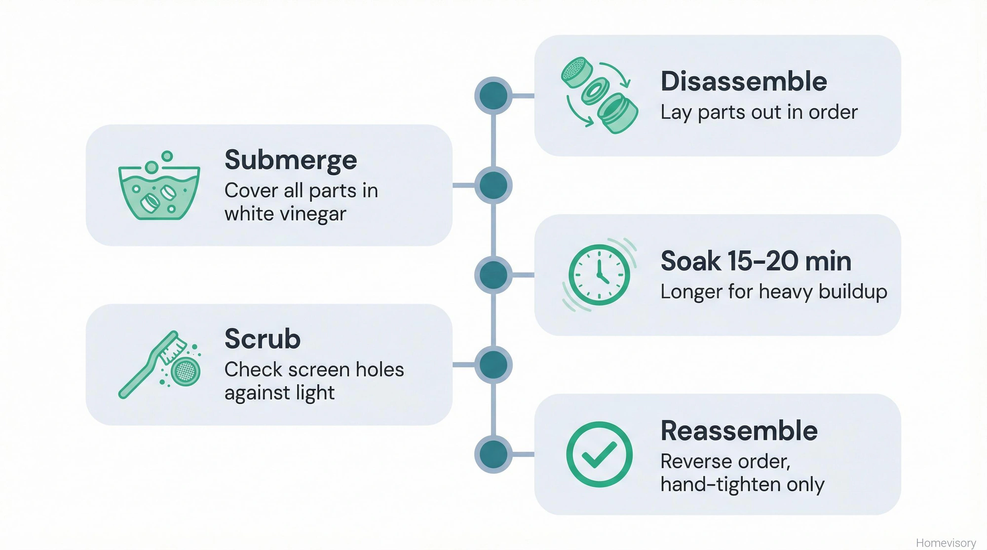 Vertical timeline showing five steps to clean a faucet aerator: disassemble, submerge in vinegar, soak 15-20 minutes, scrub with toothbrush, and reassemble