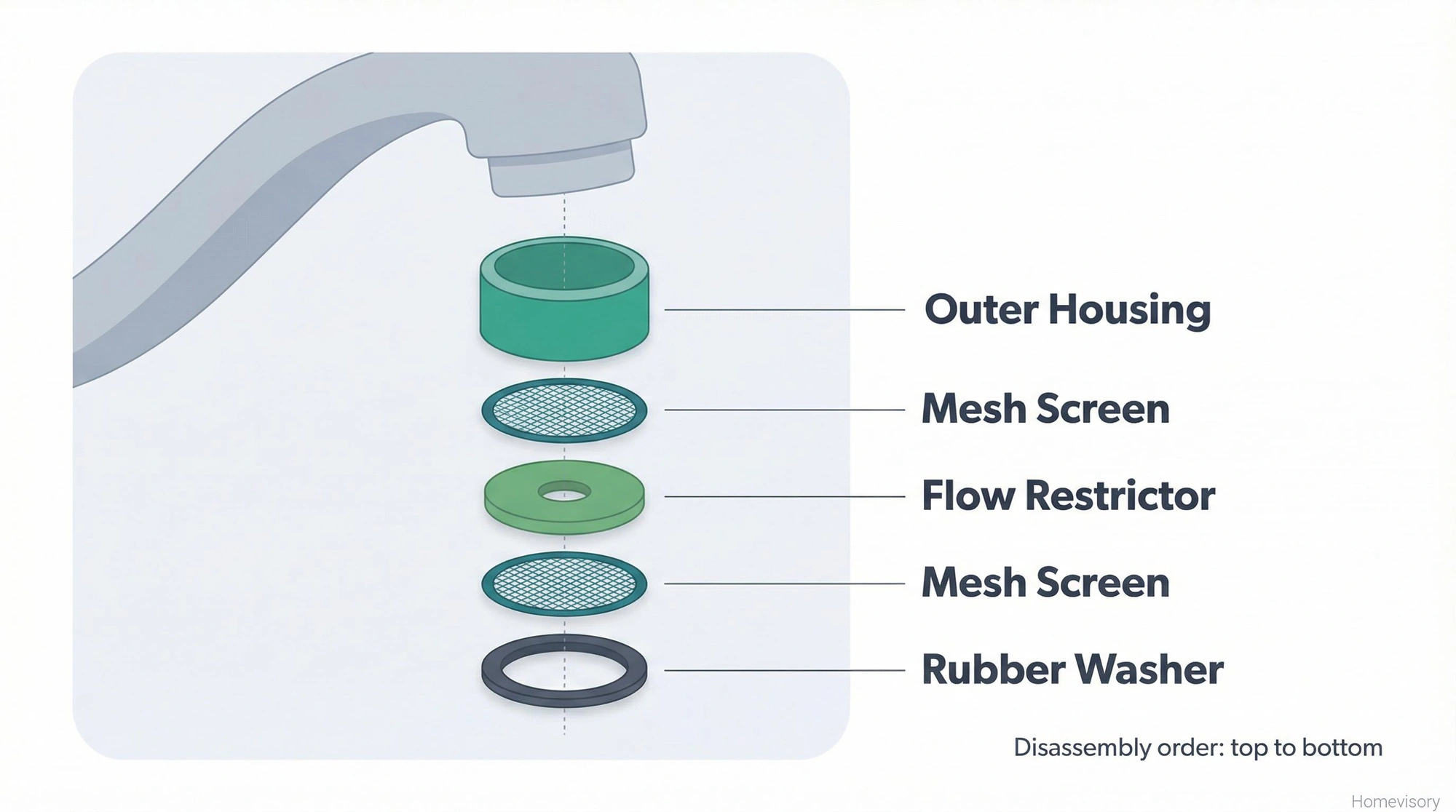 Exploded diagram showing the five components of a faucet aerator in disassembly order: outer housing, two mesh screens, flow restrictor disc, and rubber washer