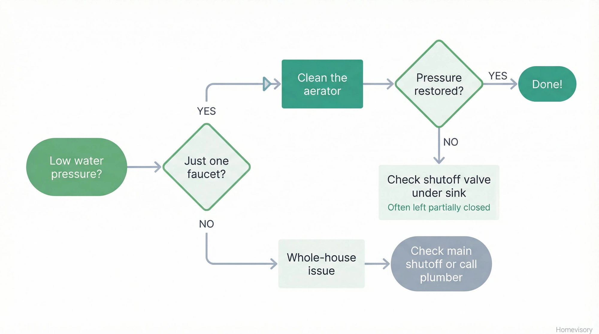 Diagnostic flowchart for troubleshooting low water pressure, with decision points for single faucet versus whole house issues and steps to check aerator and shutoff valve