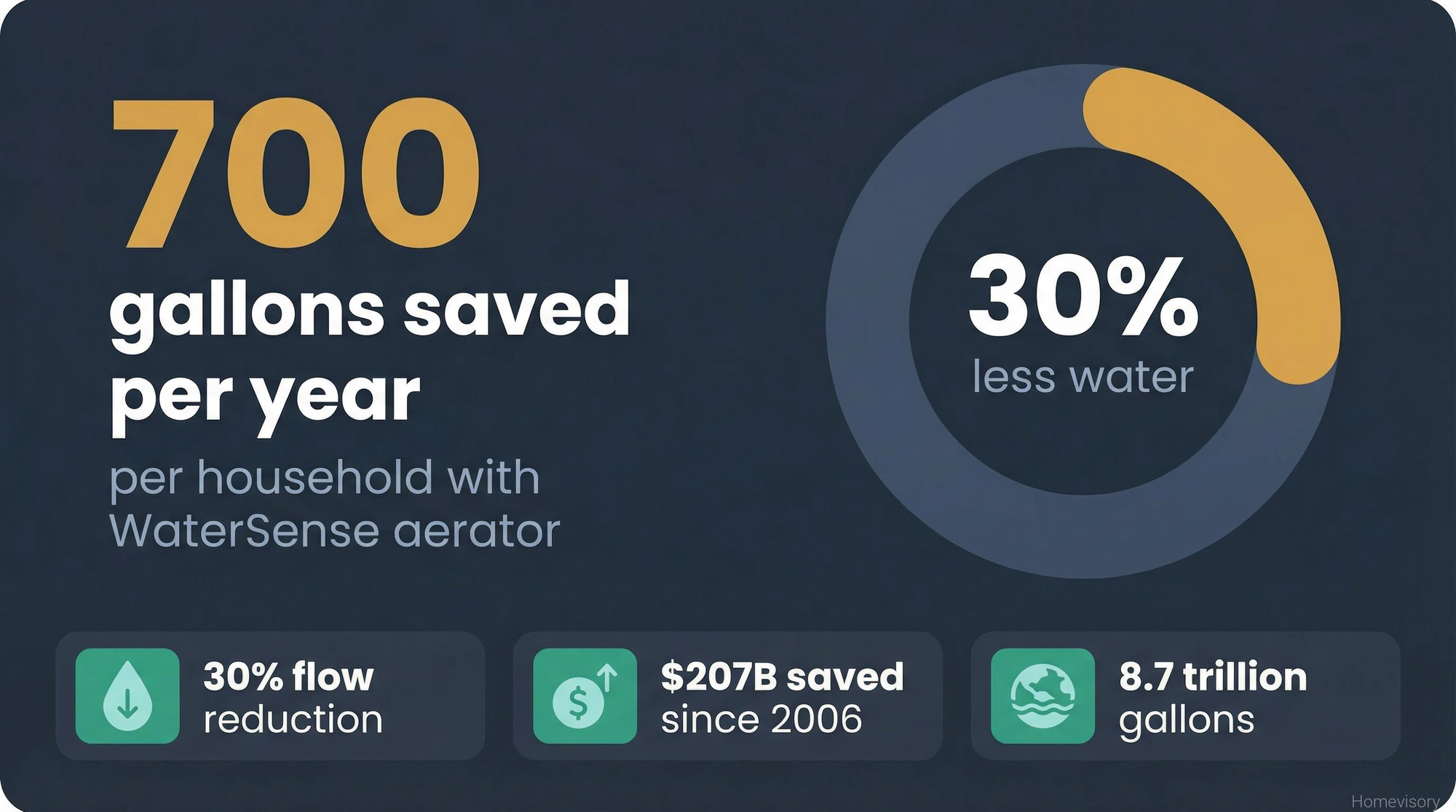 Data visualization showing WaterSense aerators save 700 gallons per household annually, with 30% water flow reduction and $207 billion saved nationwide since 2006