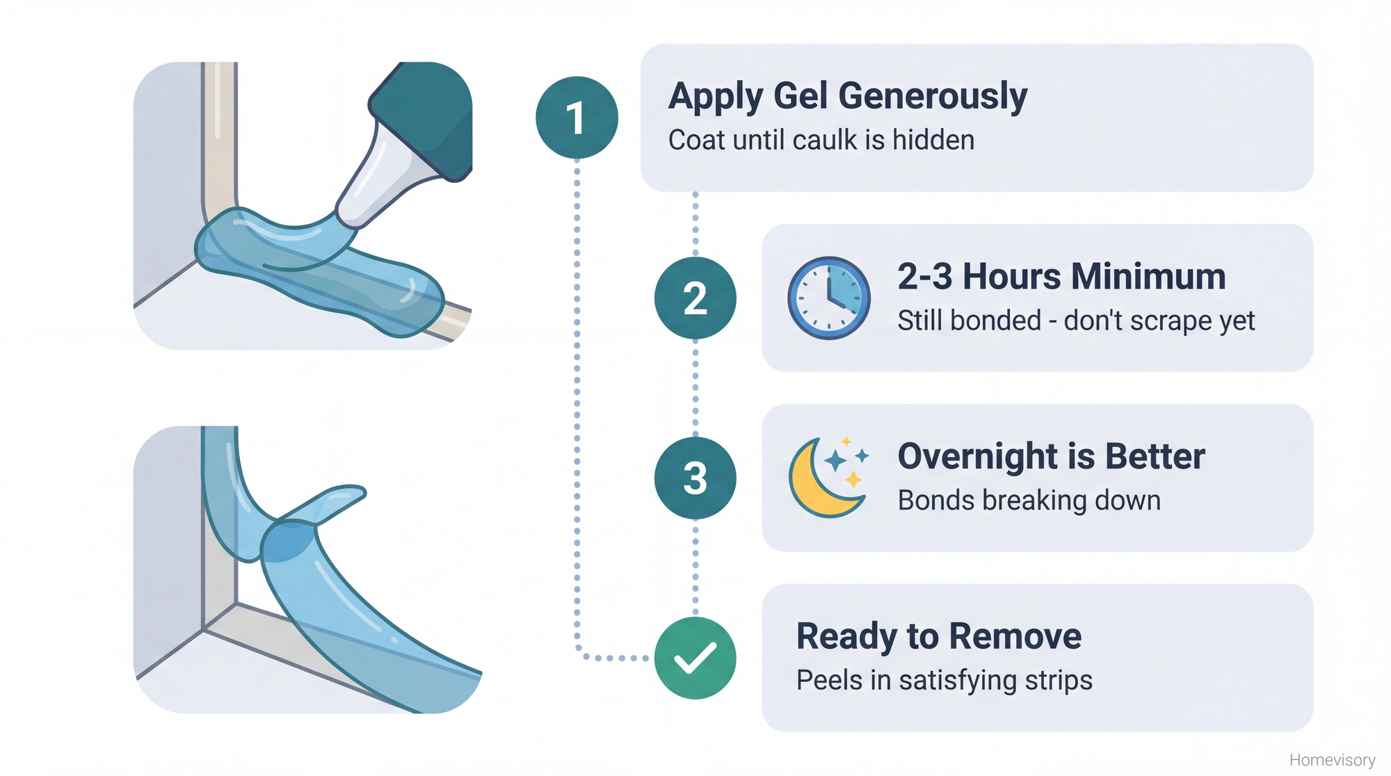 Vertical timeline showing four stages of caulk softening: apply gel, wait 2-3 hours minimum, overnight is ideal, then caulk peels cleanly