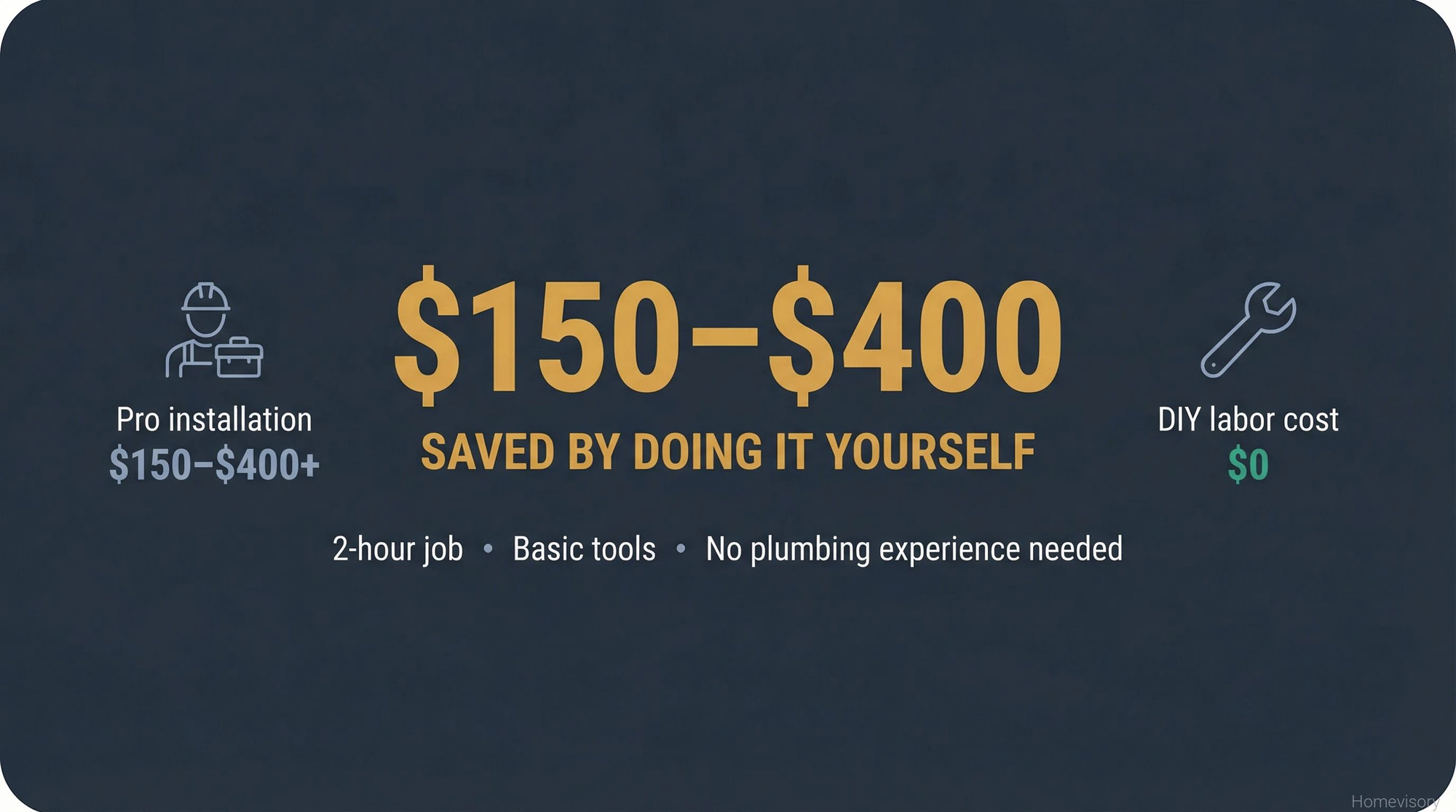 Cost comparison showing $150 to $400 saved by replacing a toilet yourself instead of hiring a professional, with notes that it's a 2-hour job requiring only basic tools