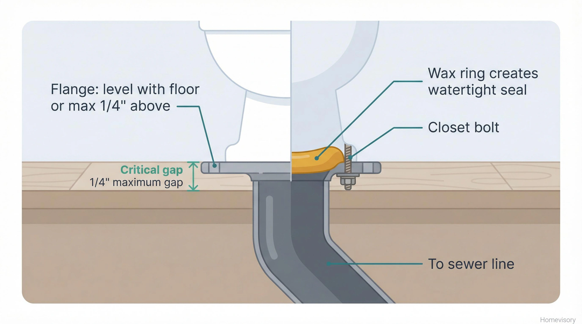Cross-section diagram showing how a toilet connects to the floor flange and drain pipe, with labeled callouts for the wax ring, flange height, closet bolt, and sewer line connection
