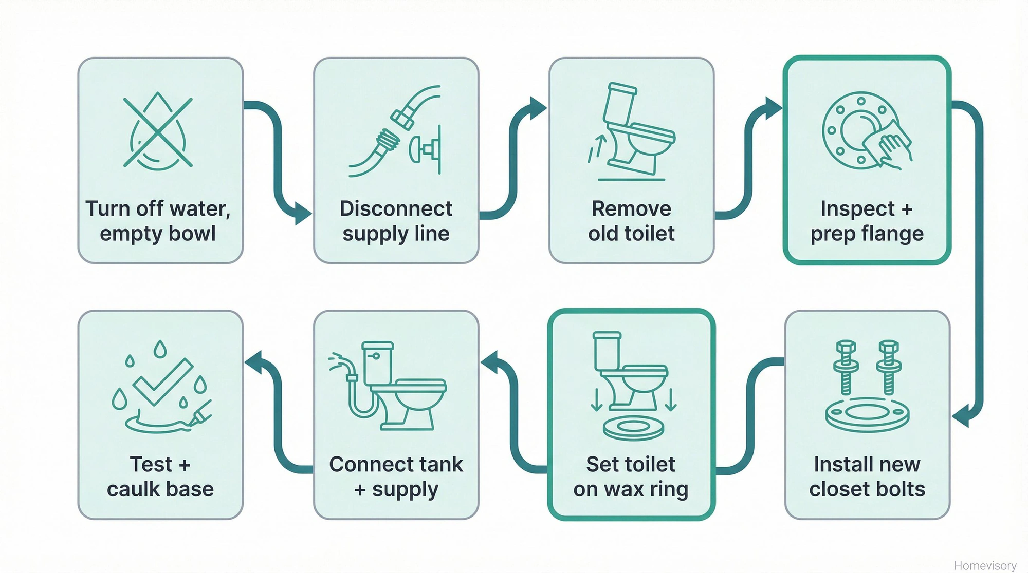 Eight-step process flow showing toilet replacement stages from turning off water through final testing, with critical steps for flange prep and wax ring installation highlighted