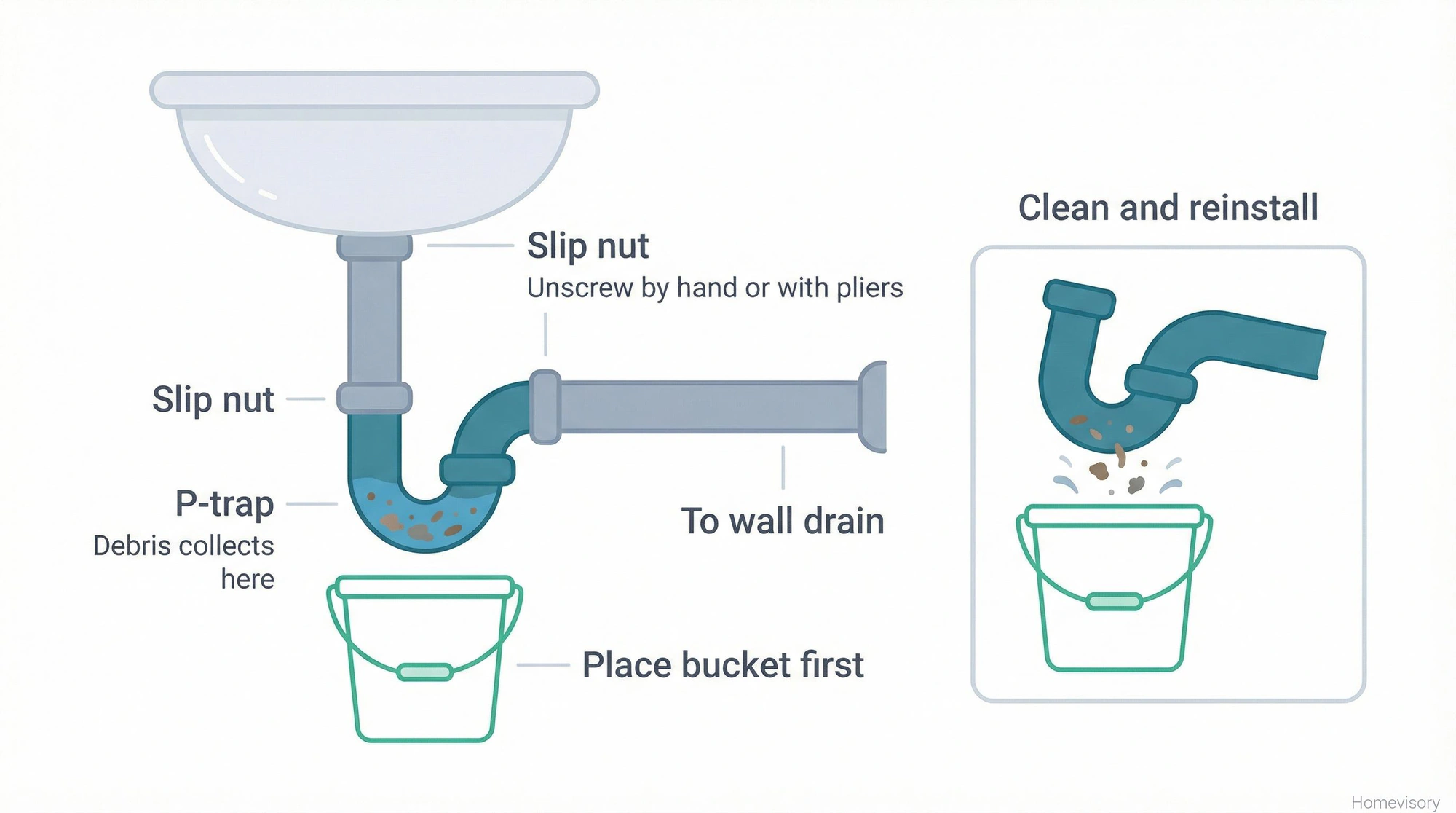 Cross-section diagram of sink P-trap showing slip nut locations, where debris collects, bucket placement, and how to remove and clean the trap