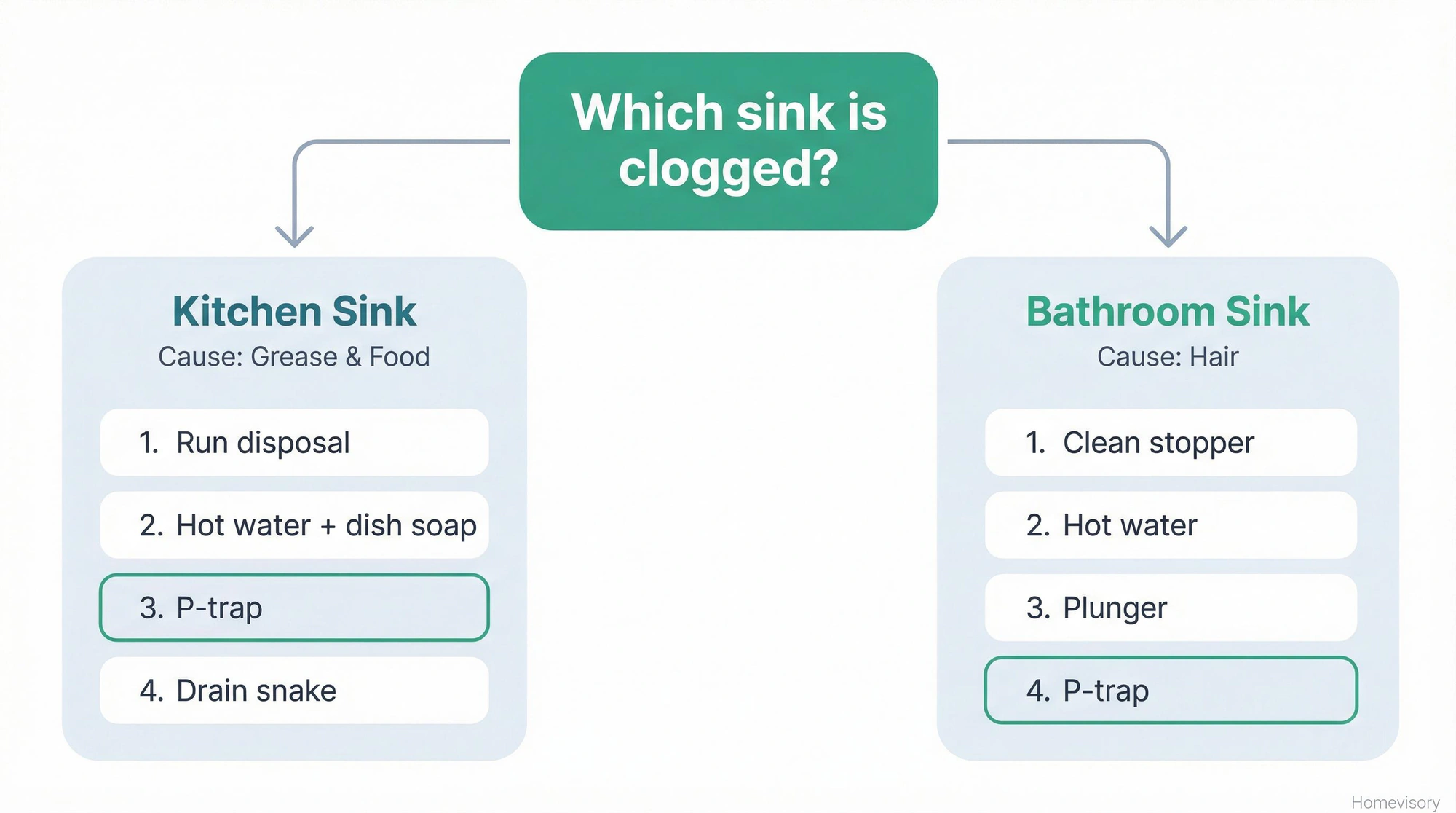 Flowchart showing how to diagnose sink clogs: kitchen sinks clog from grease and food, bathroom sinks from hair, with different fix sequences for each