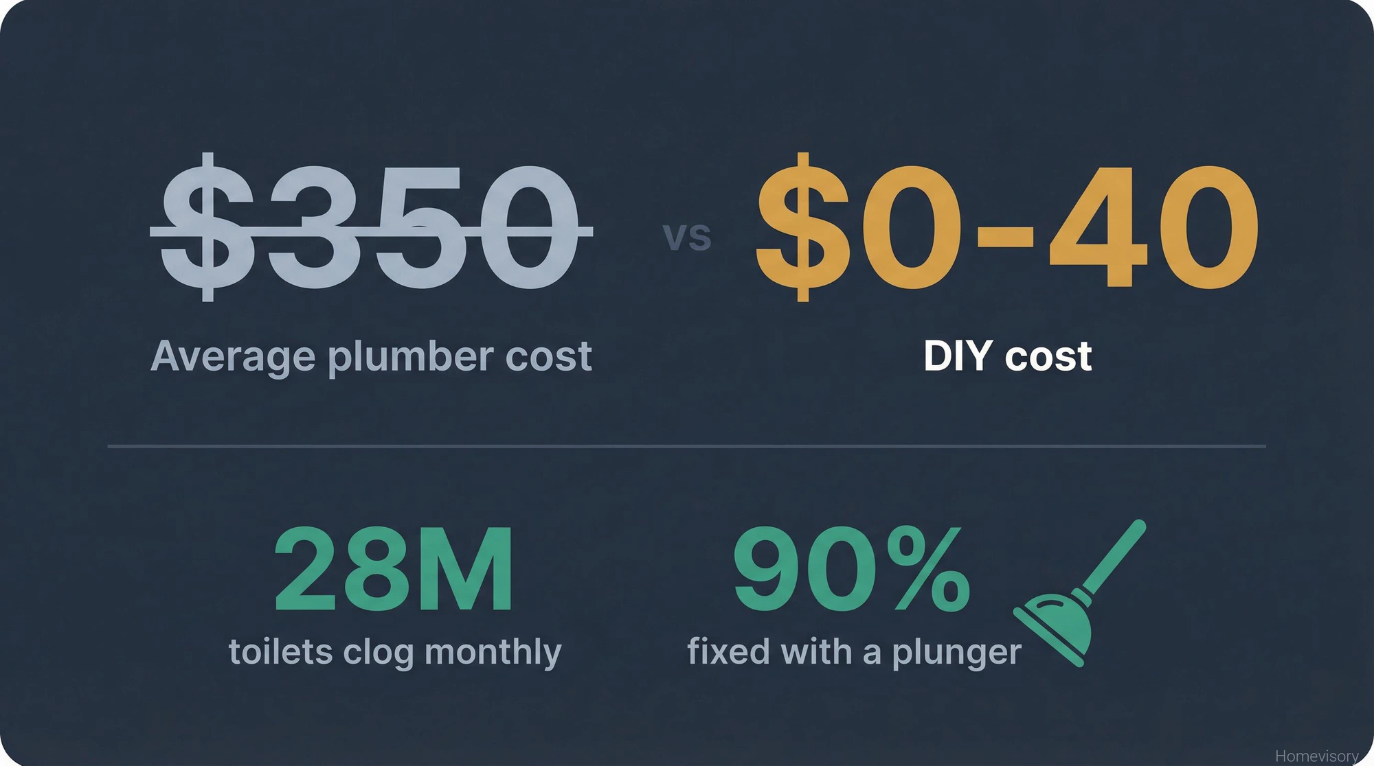 Cost comparison infographic showing $350 average plumber cost versus $0-40 for DIY toilet unclogging, with statistics that 28 million toilets clog monthly and 90% can be fixed with a plunger