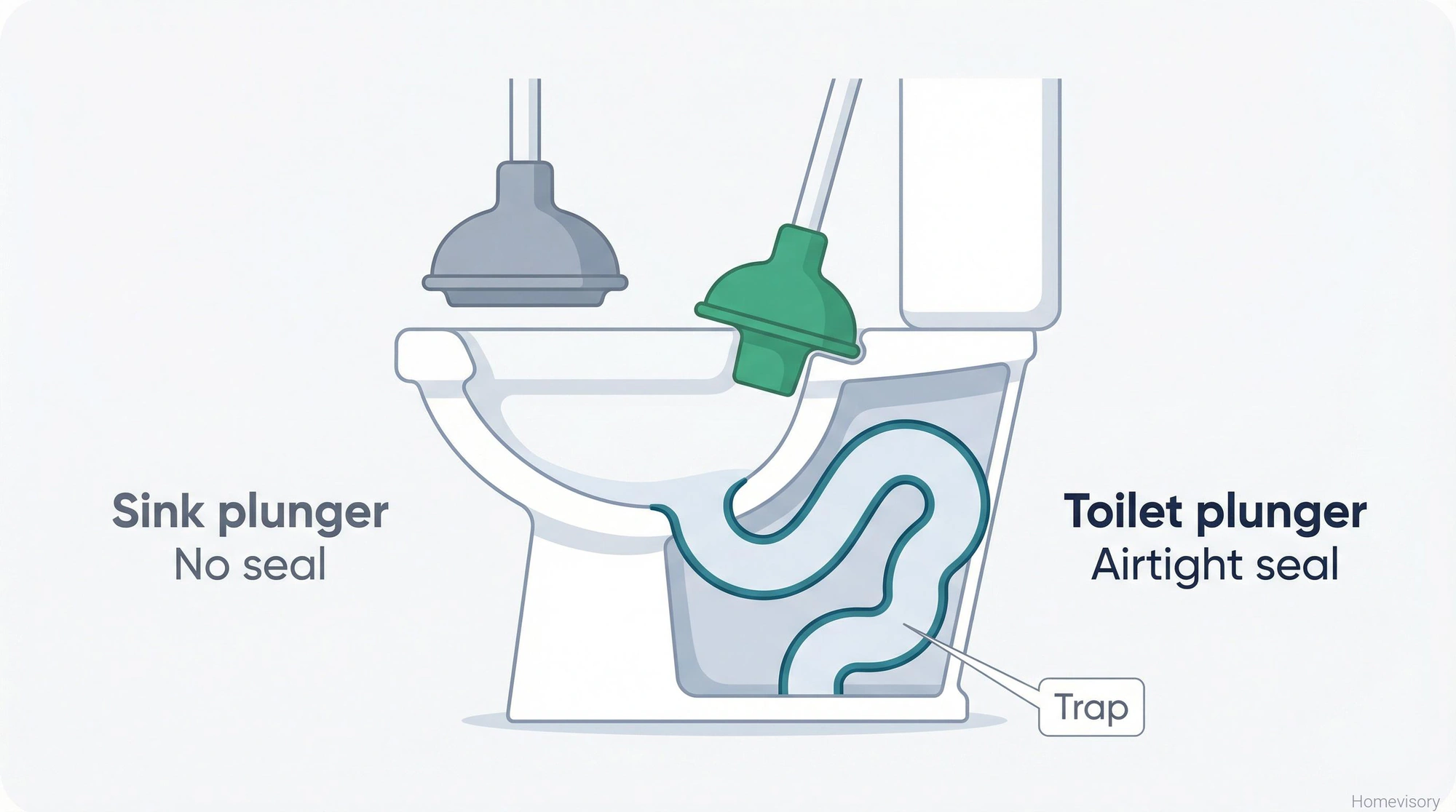 Cross-section diagram of a toilet showing the internal trap, comparing a flat sink plunger that cannot seal versus a flange toilet plunger that creates an airtight seal in the drain opening
