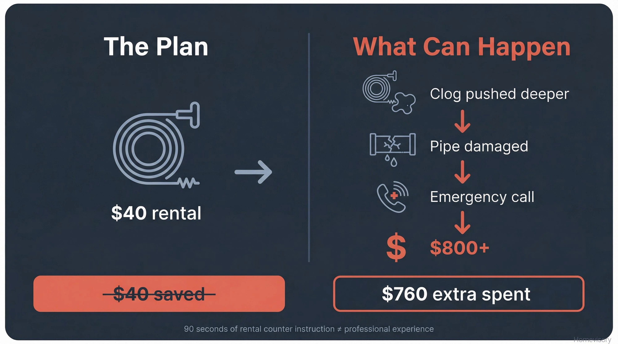 Warning visualization showing how a $40 DIY drain snake rental can escalate to $800+ in costs when things go wrong, including pushed clogs, pipe damage, and emergency calls