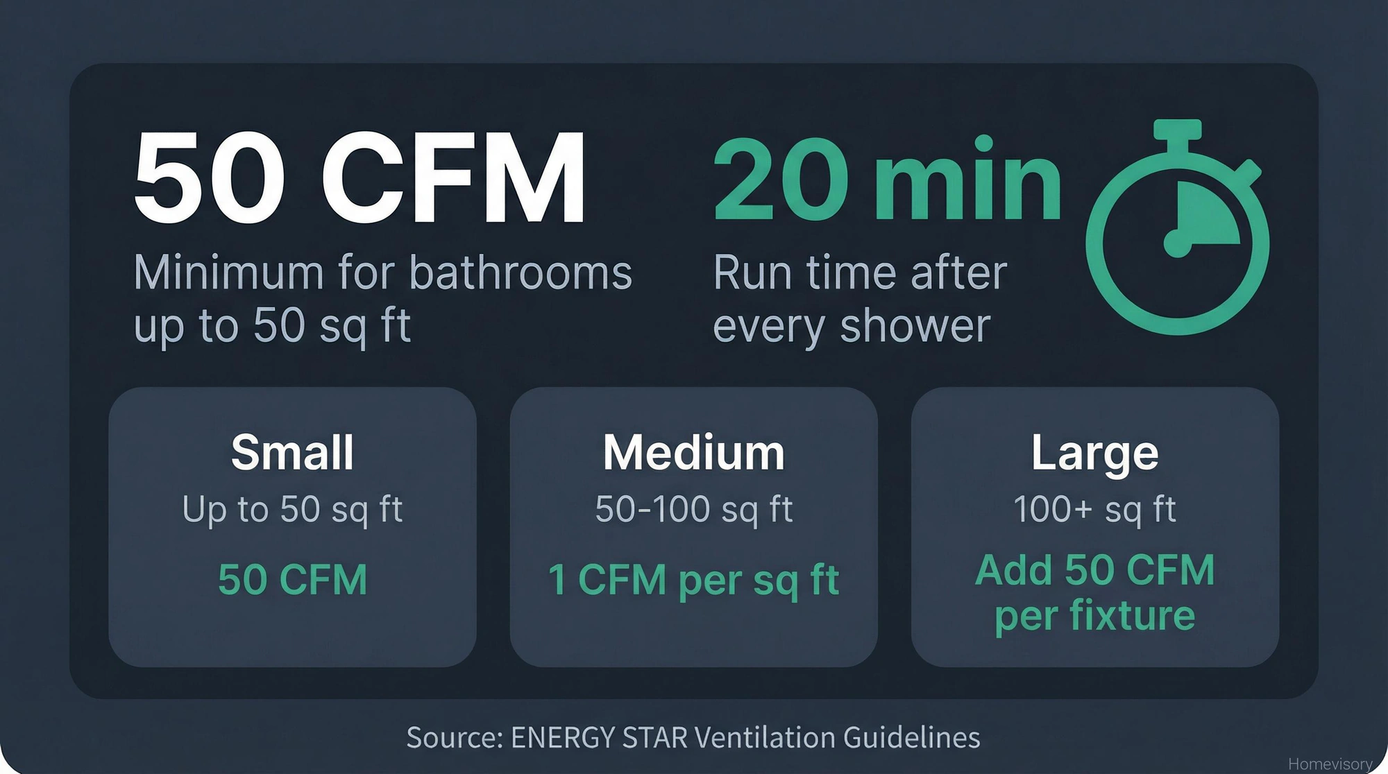 Infographic showing bathroom ventilation requirements: 50 CFM minimum for small bathrooms, 20 minutes run time after showering, with sizing guide for medium and large bathrooms