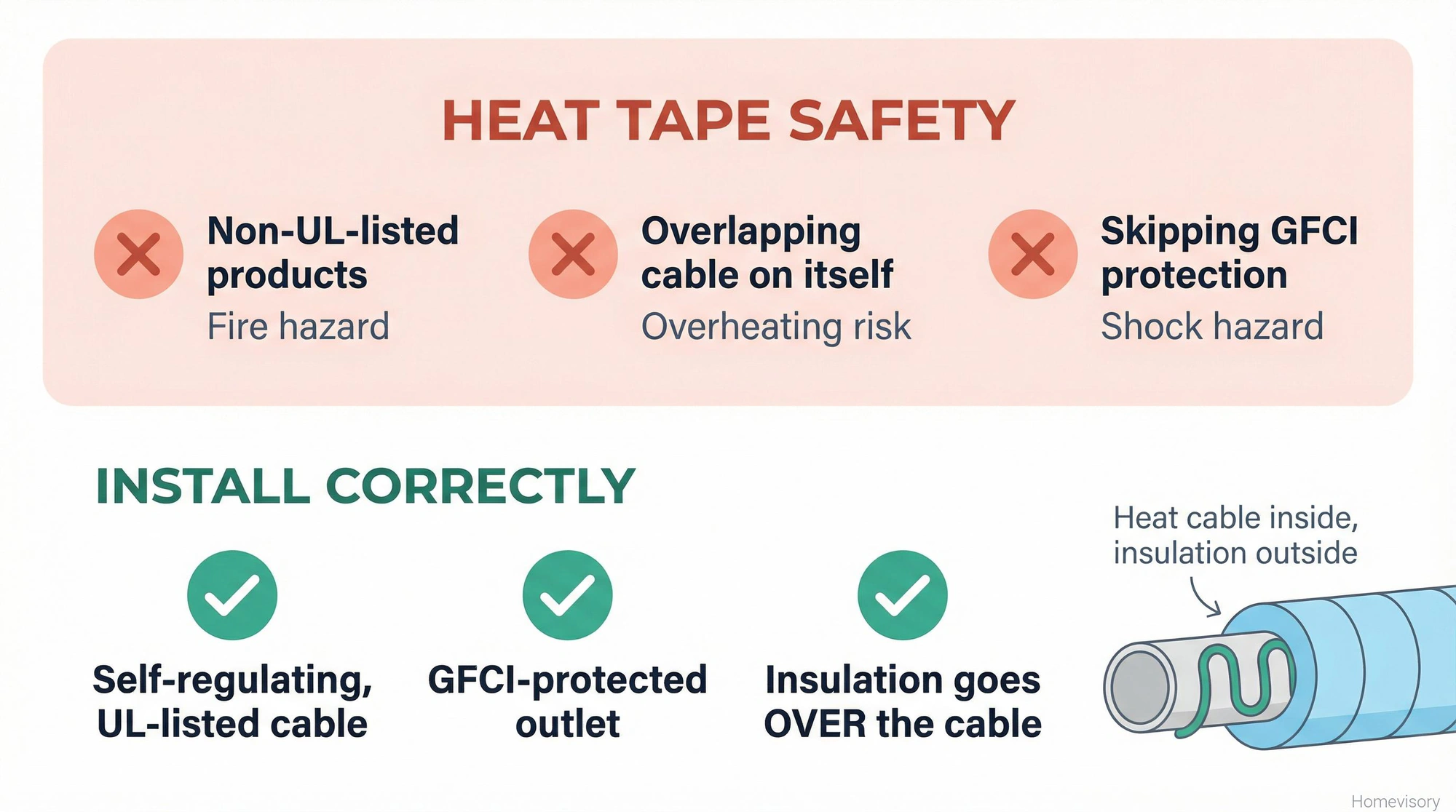 Heat tape safety diagram showing three hazards to avoid (non-UL products, overlapping cable, no GFCI) and correct installation with cable under insulation