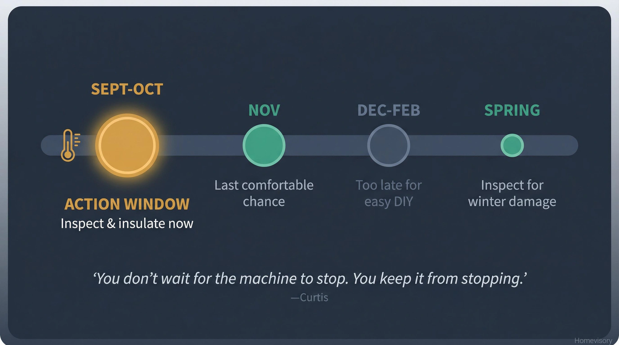 Seasonal timeline showing September-October as the ideal window for pipe insulation, with November as last chance before winter