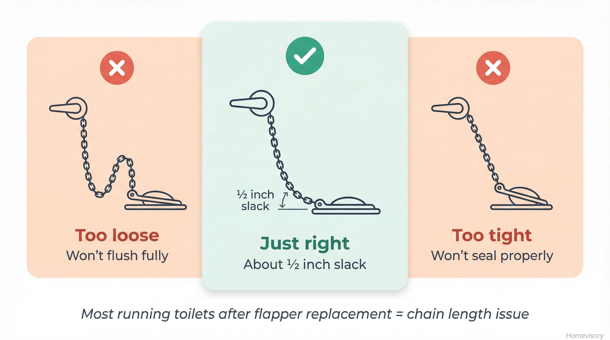 Three-panel comparison showing incorrect chain lengths (too loose and too tight) versus the correct half-inch slack for toilet flapper chains